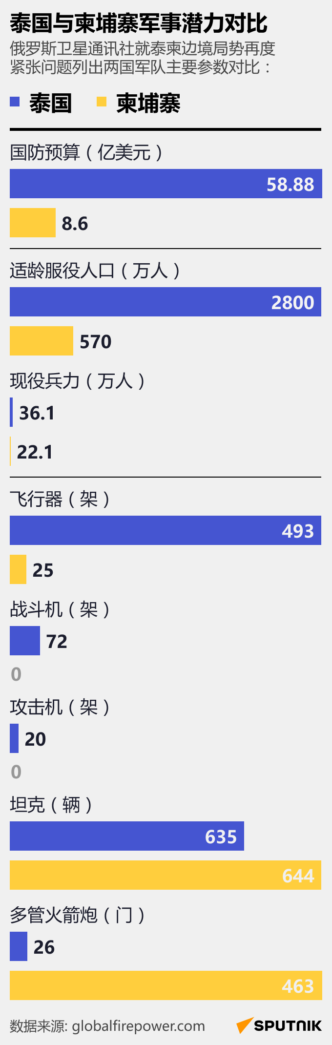 泰柬边境再发冲突，两国军事实力对比 - 俄罗斯卫星通讯社
