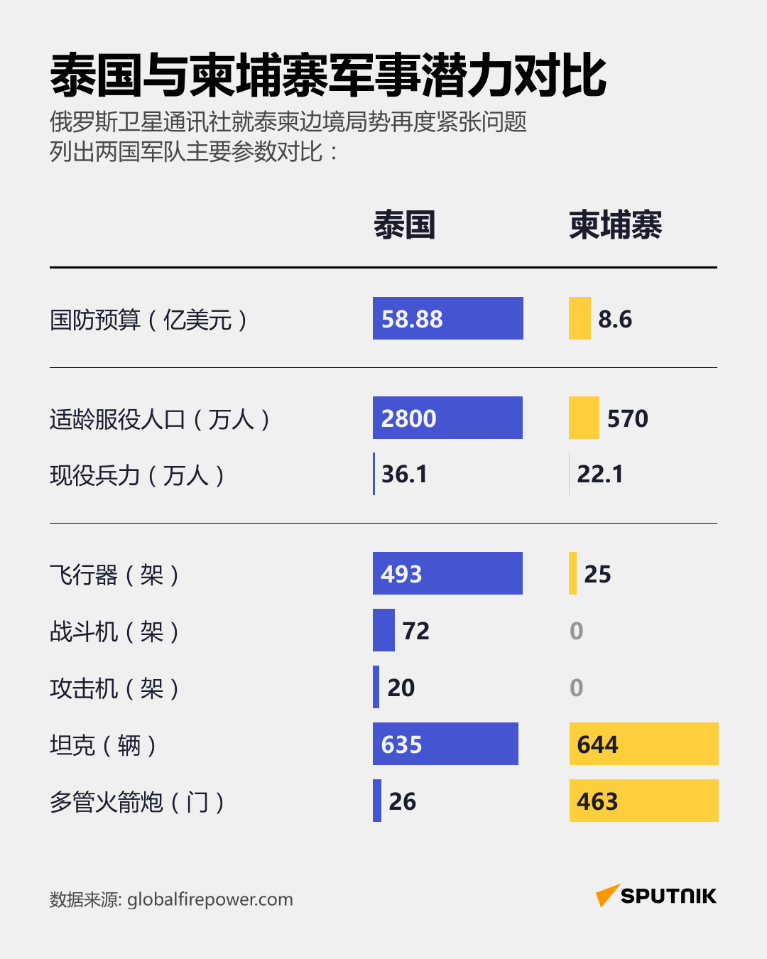 泰柬边境再发冲突，两国军事实力对比 - 俄罗斯卫星通讯社