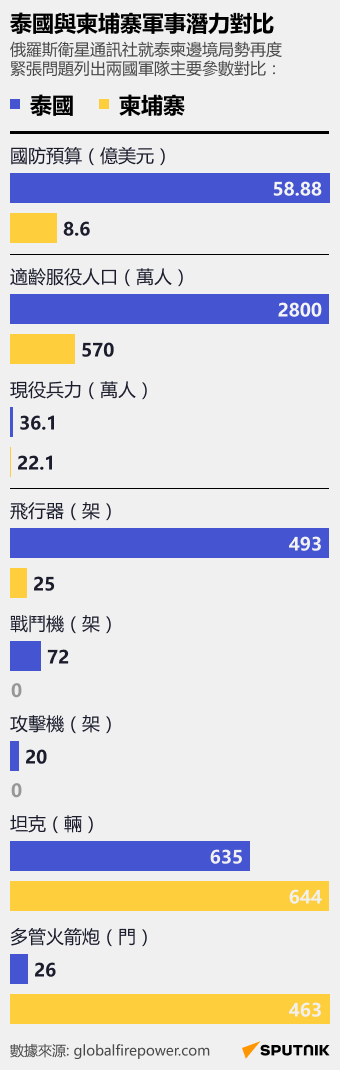 泰柬邊境再發衝突，兩國軍事實力對比 - 俄羅斯衛星通訊社