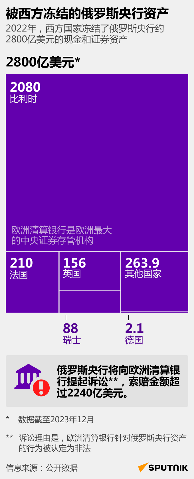 俄罗斯在西方被冻结资产：数量与存放地 - 俄罗斯卫星通讯社