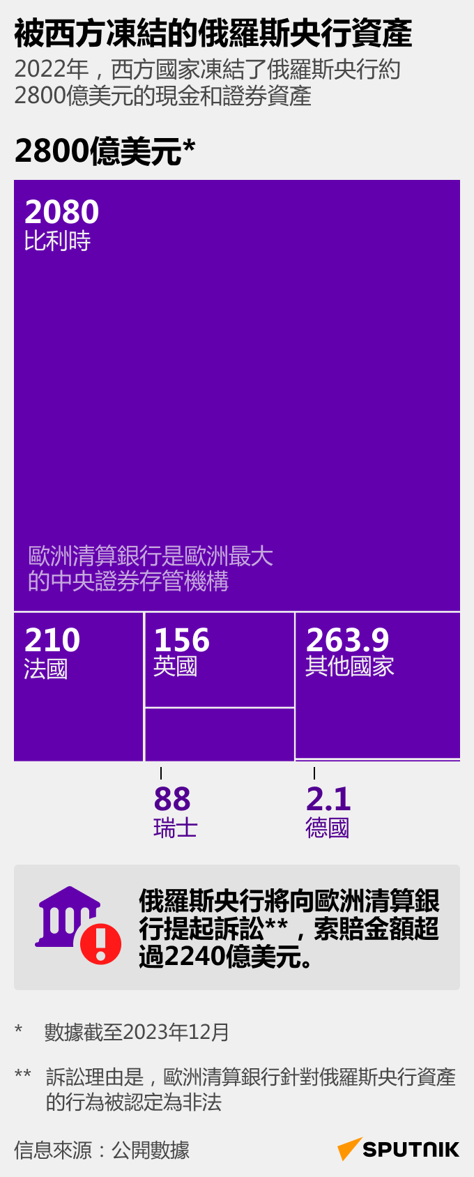 俄羅斯在西方被凍結資產：數量與存放地 - 俄羅斯衛星通訊社