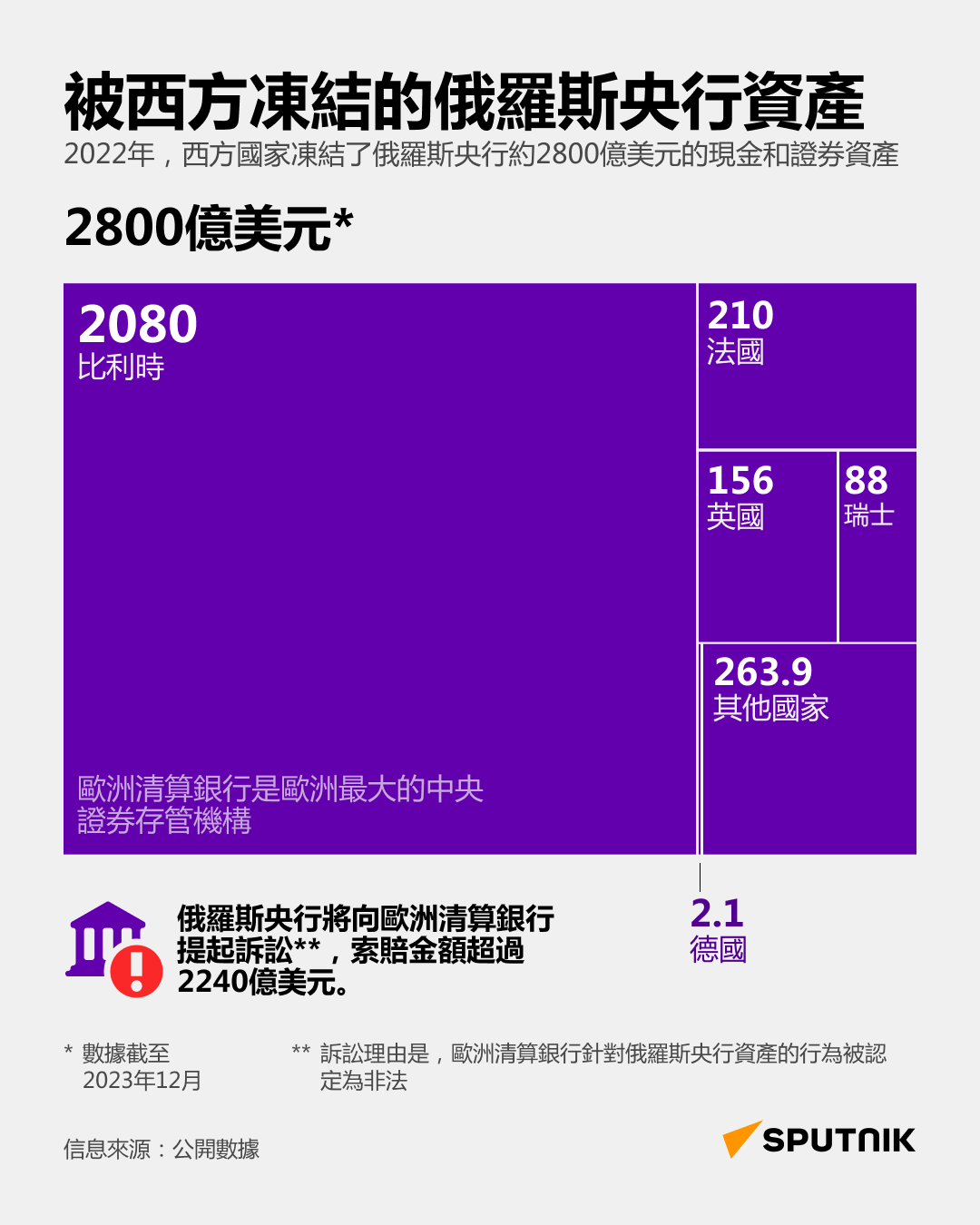 俄羅斯在西方被凍結資產：數量與存放地 - 俄羅斯衛星通訊社