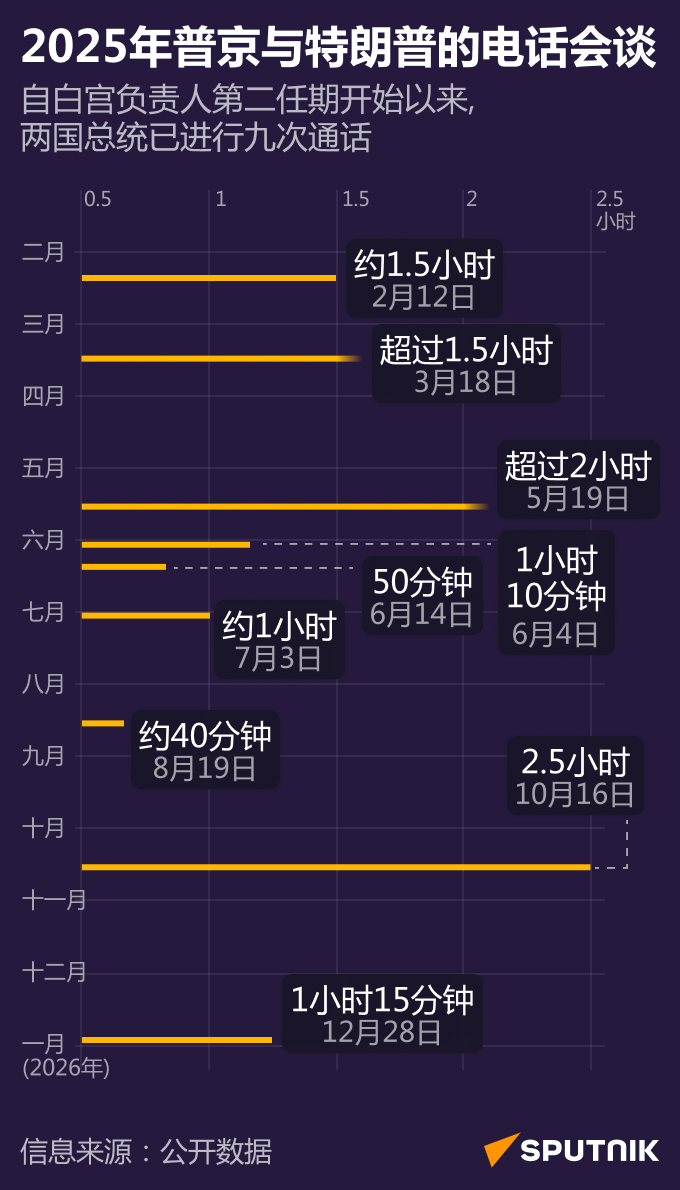 2025年普京与特朗普电话会谈统计 - 俄罗斯卫星通讯社