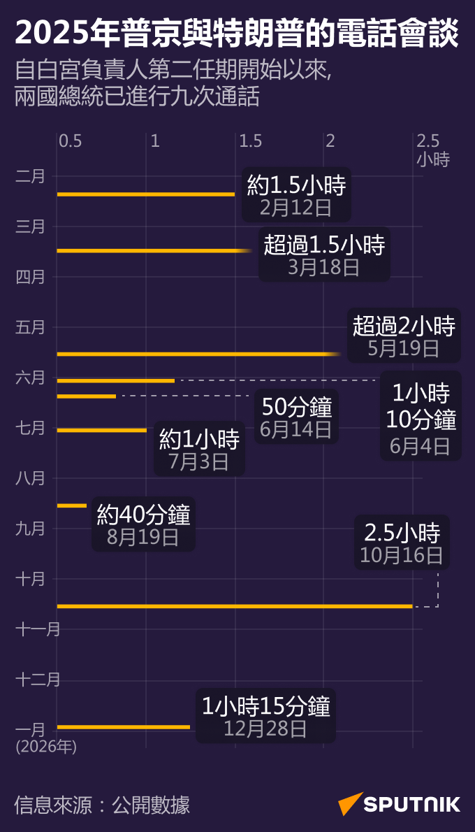 2025年普京與特朗普電話會談統計 - 俄羅斯衛星通訊社