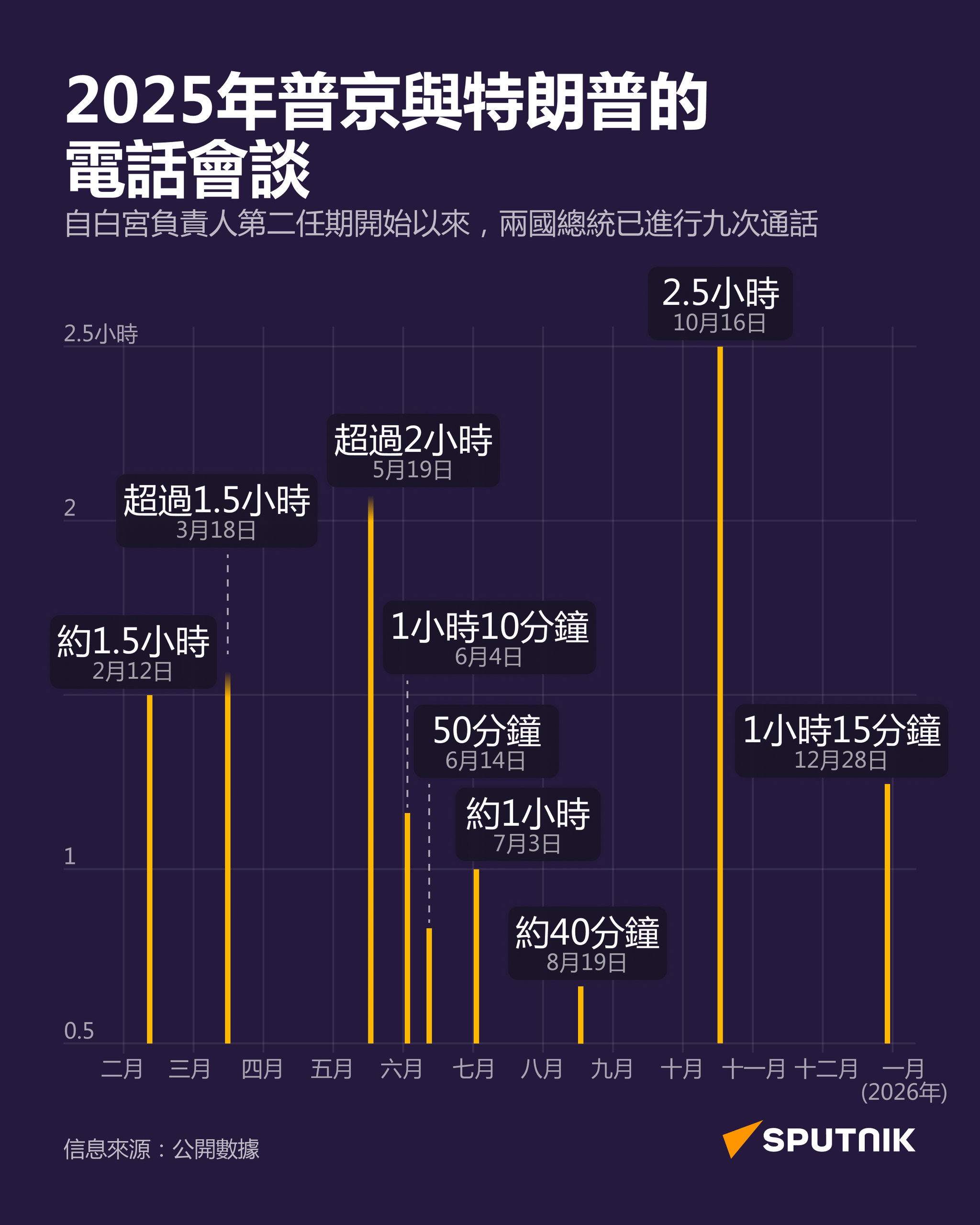 2025年普京與特朗普電話會談統計 - 俄羅斯衛星通訊社