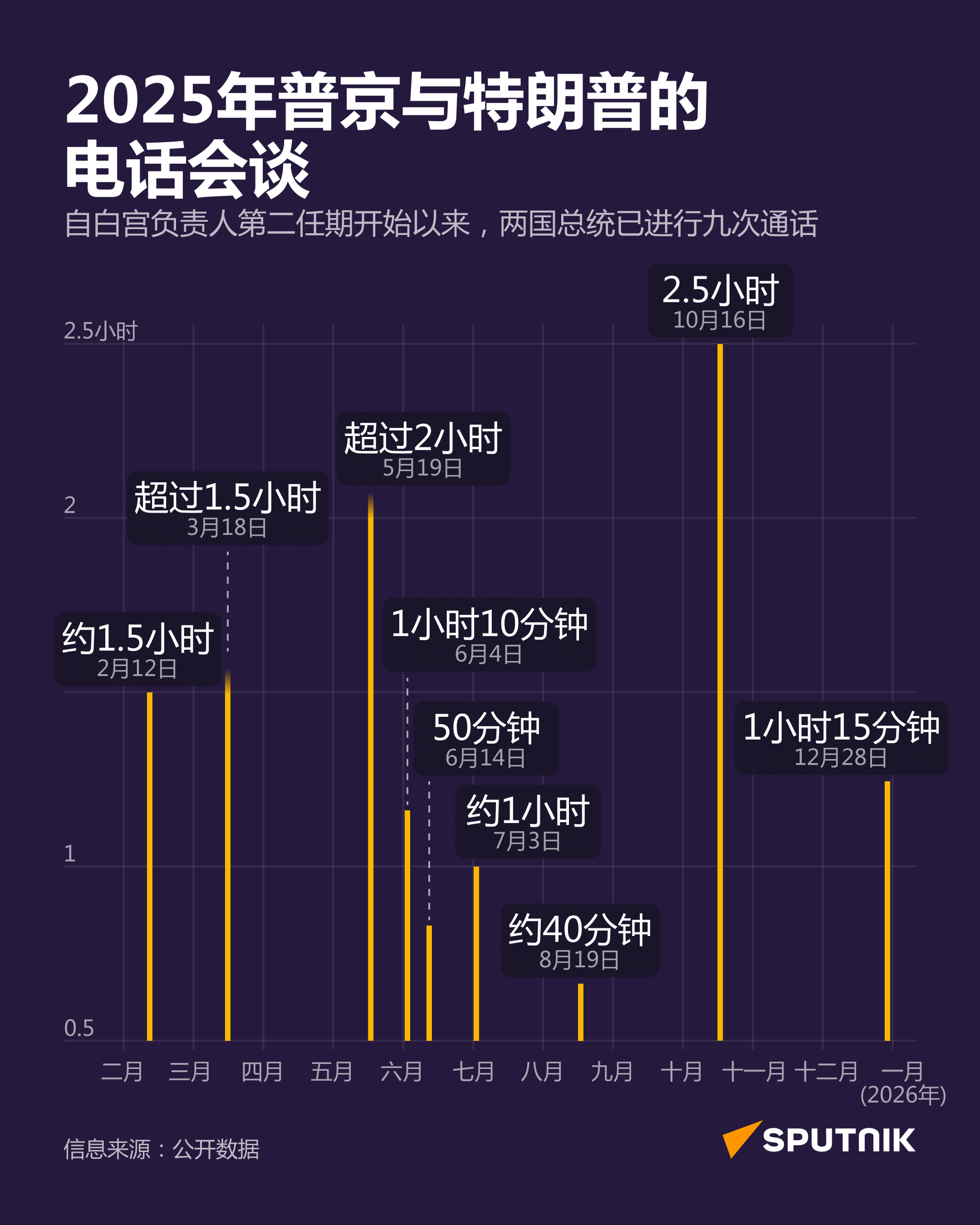 2025年普京与特朗普电话会谈统计 - 俄罗斯卫星通讯社