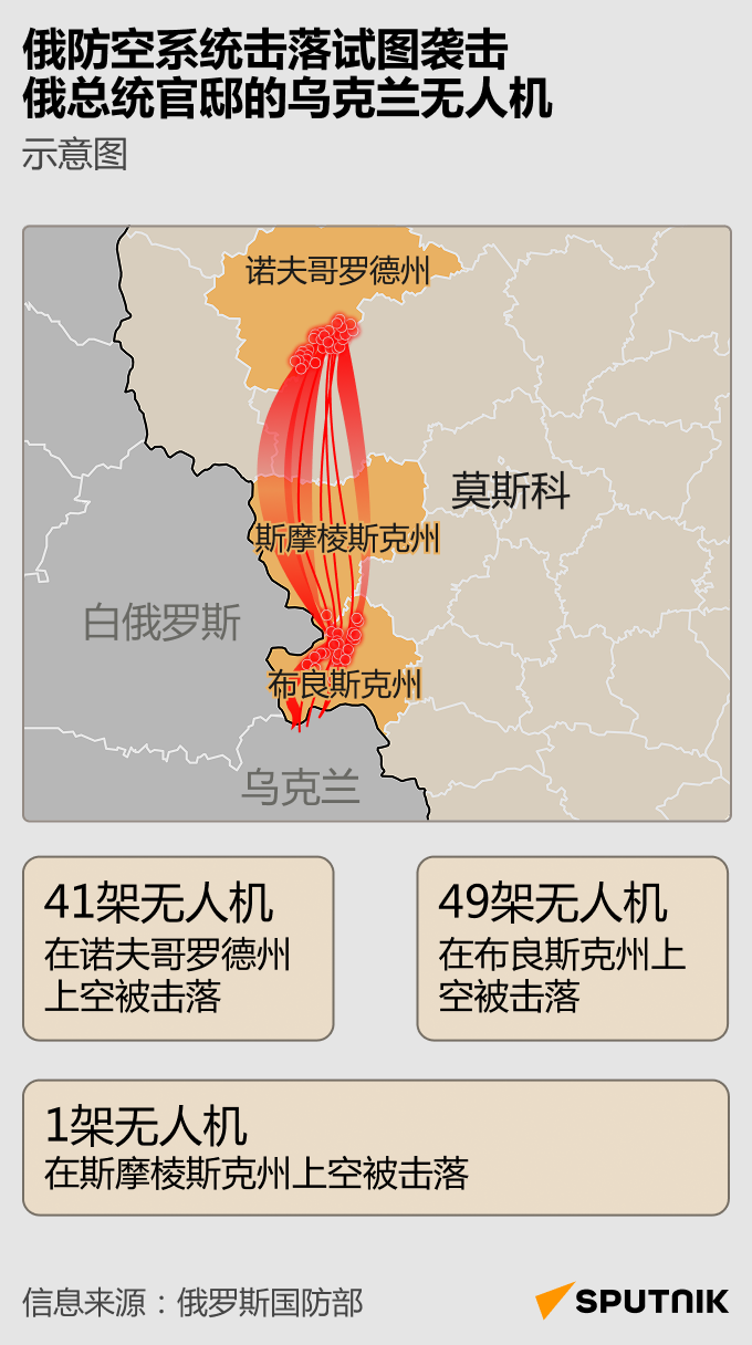 试图袭击俄总统官邸的乌军无人机飞行路线图 - 俄罗斯卫星通讯社