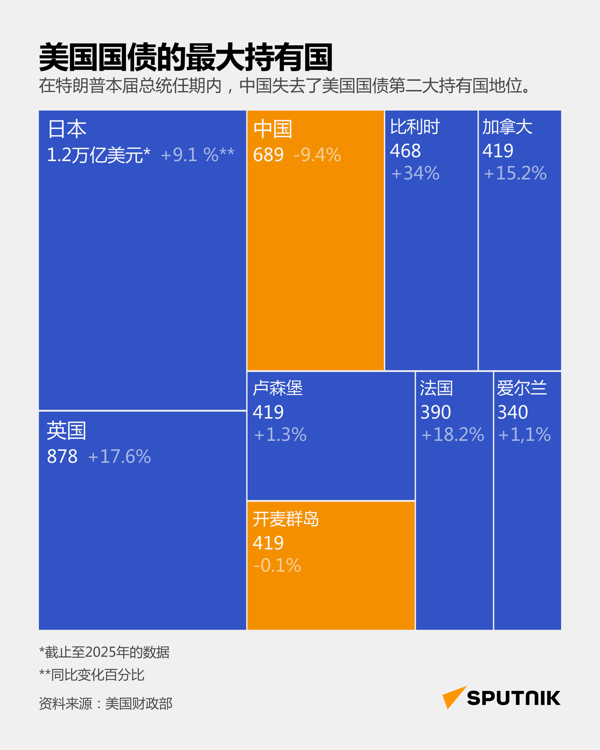 美国国债的最大持有国 - 俄罗斯卫星通讯社