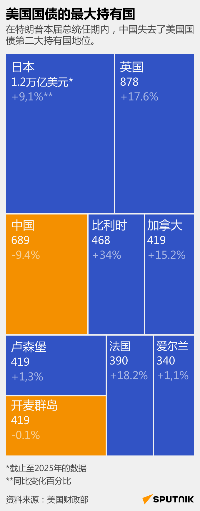 美国国债的最大持有国 - 俄罗斯卫星通讯社