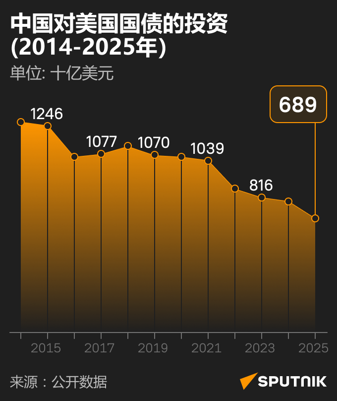 中国持有美债规模变化 - 俄罗斯卫星通讯社