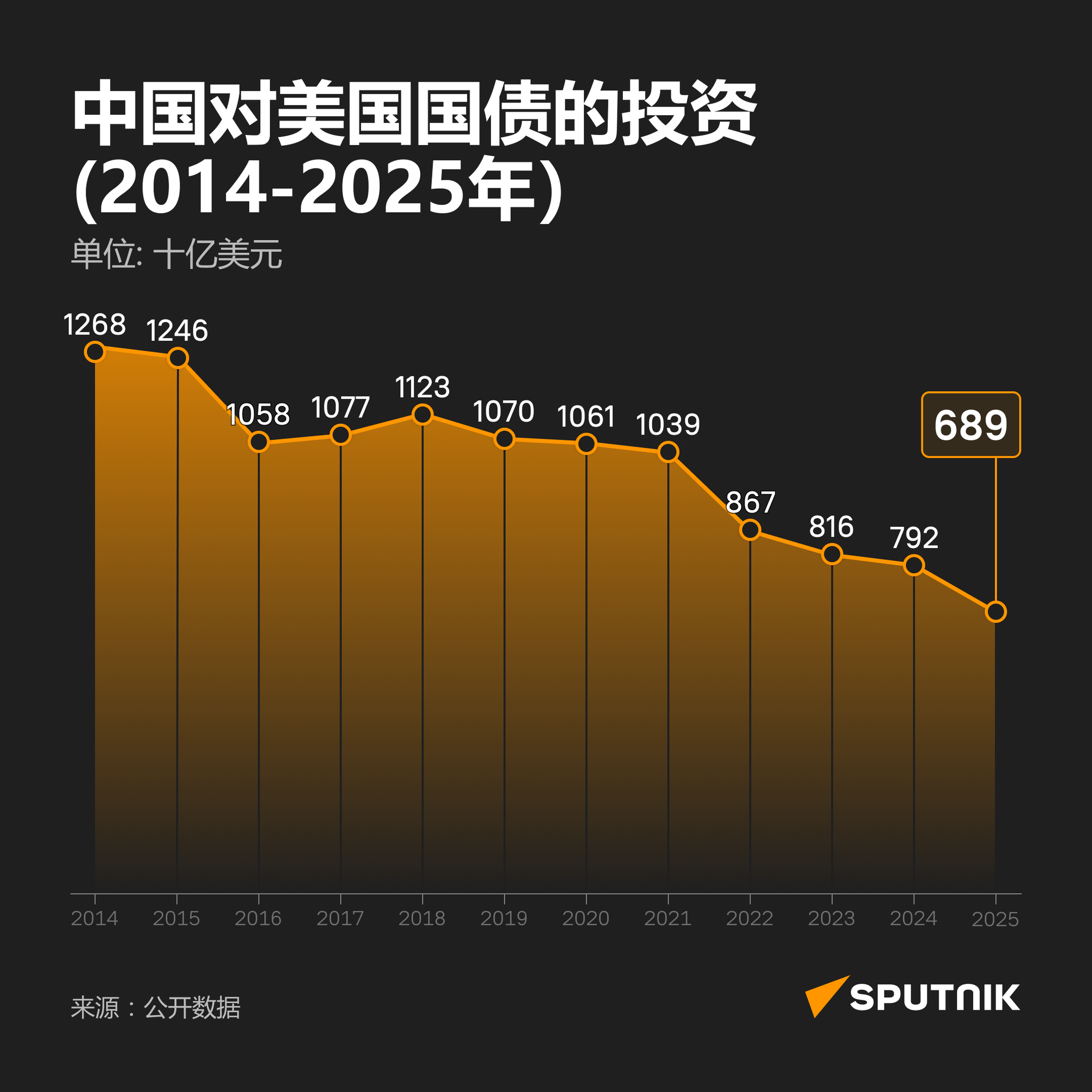 中国持有美债规模变化 - 俄罗斯卫星通讯社