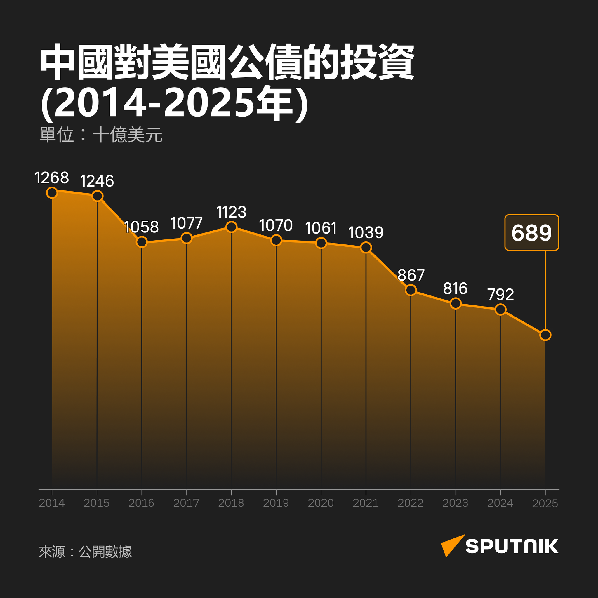 中國持有美國國債規模變化 - 俄羅斯衛星通訊社