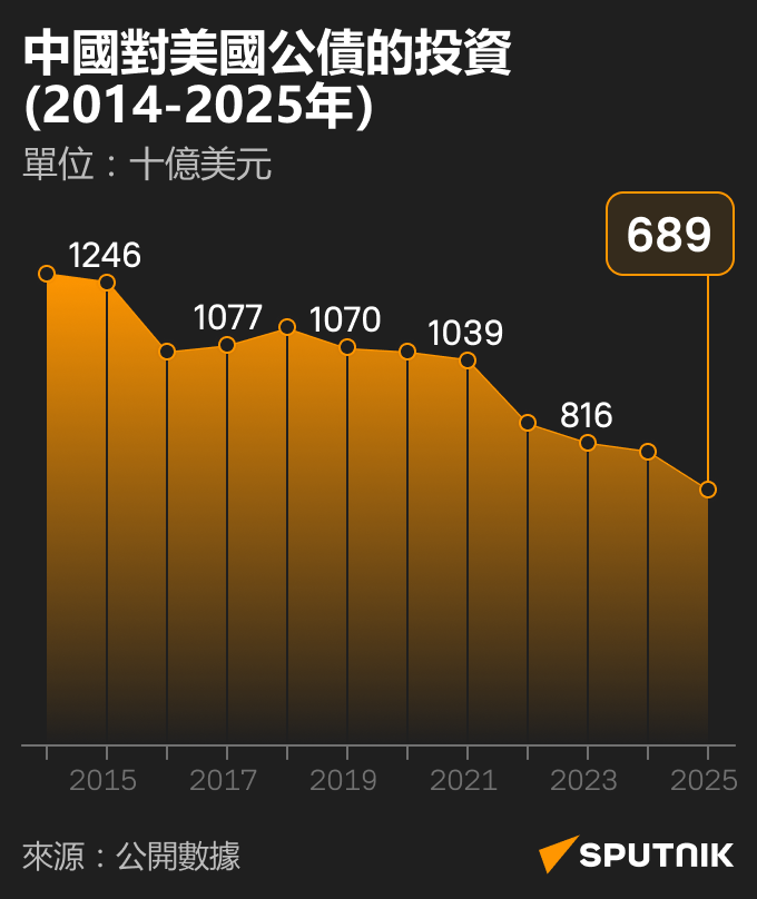 中國持有美國國債規模變化 - 俄羅斯衛星通訊社