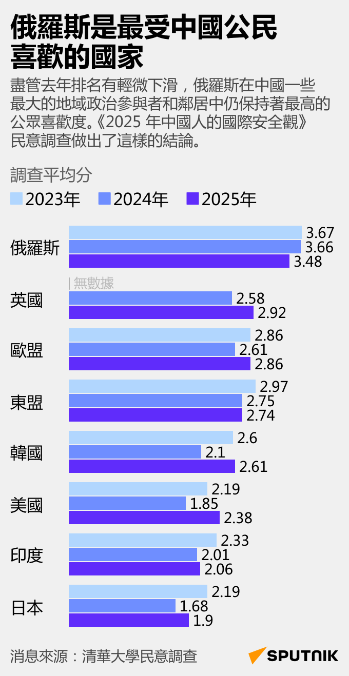 俄羅斯是最受中國公民喜歡的國家 - 俄羅斯衛星通訊社