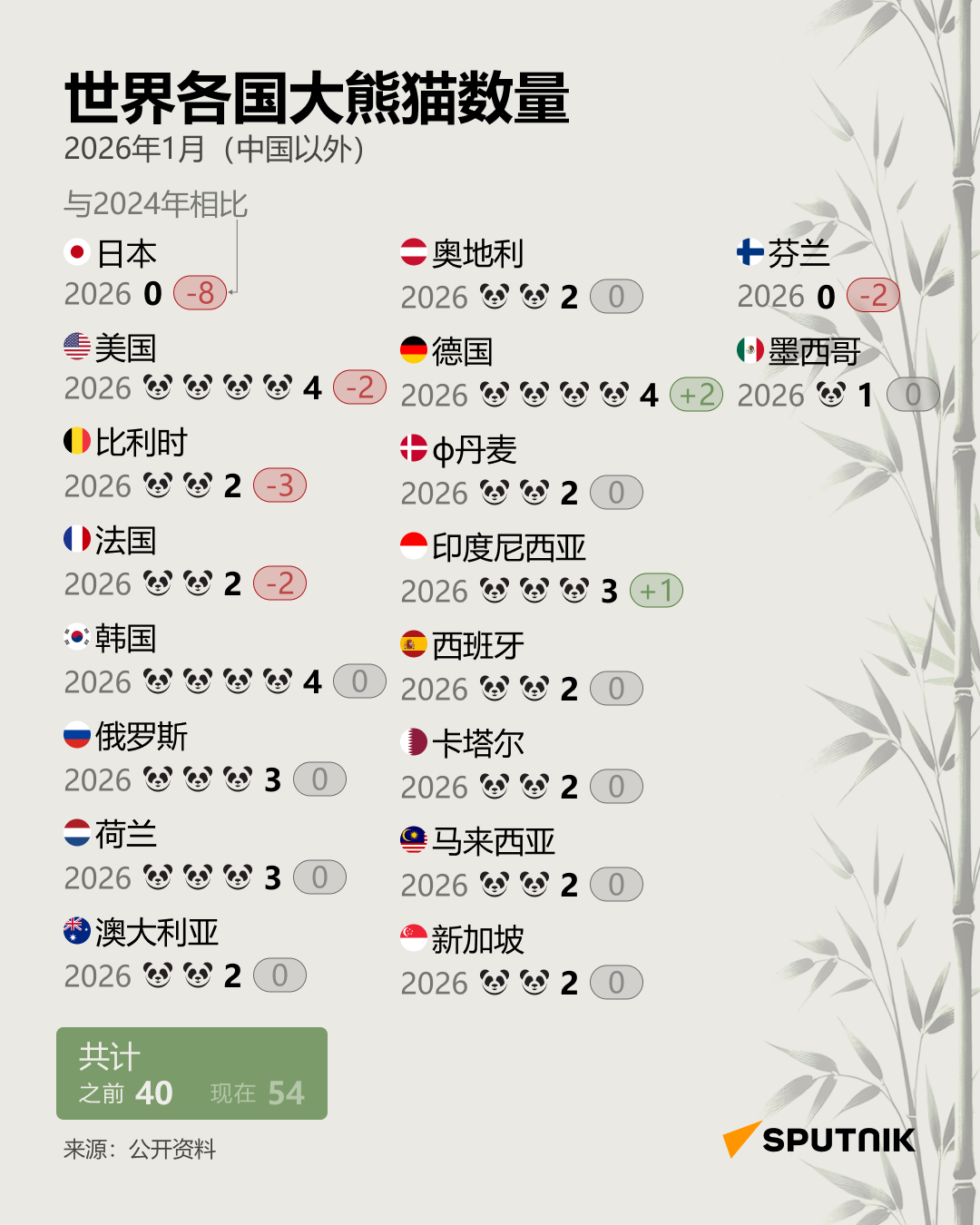 中国熊猫外交2024-2026年全球分布情况 - 俄罗斯卫星通讯社