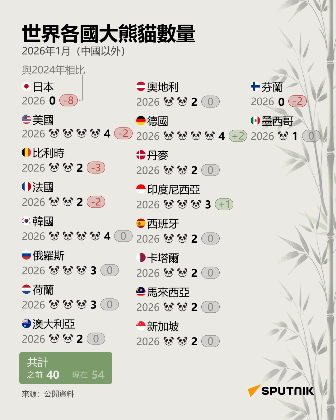 中國熊貓外交2024-2026年全球分布情況 - 俄羅斯衛星通訊社