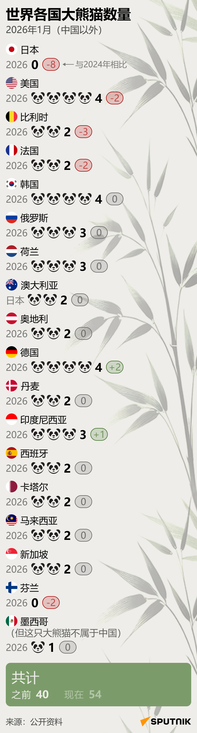 中国熊猫外交2024-2026年全球分布情况 - 俄罗斯卫星通讯社