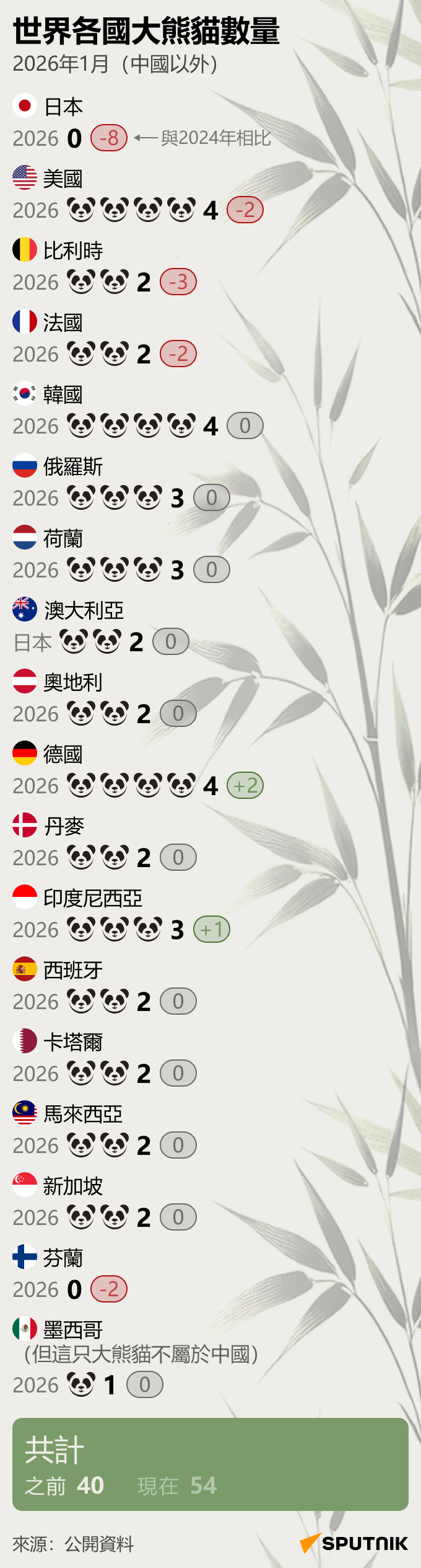 中國熊貓外交2024-2026年全球分布情況 - 俄羅斯衛星通訊社