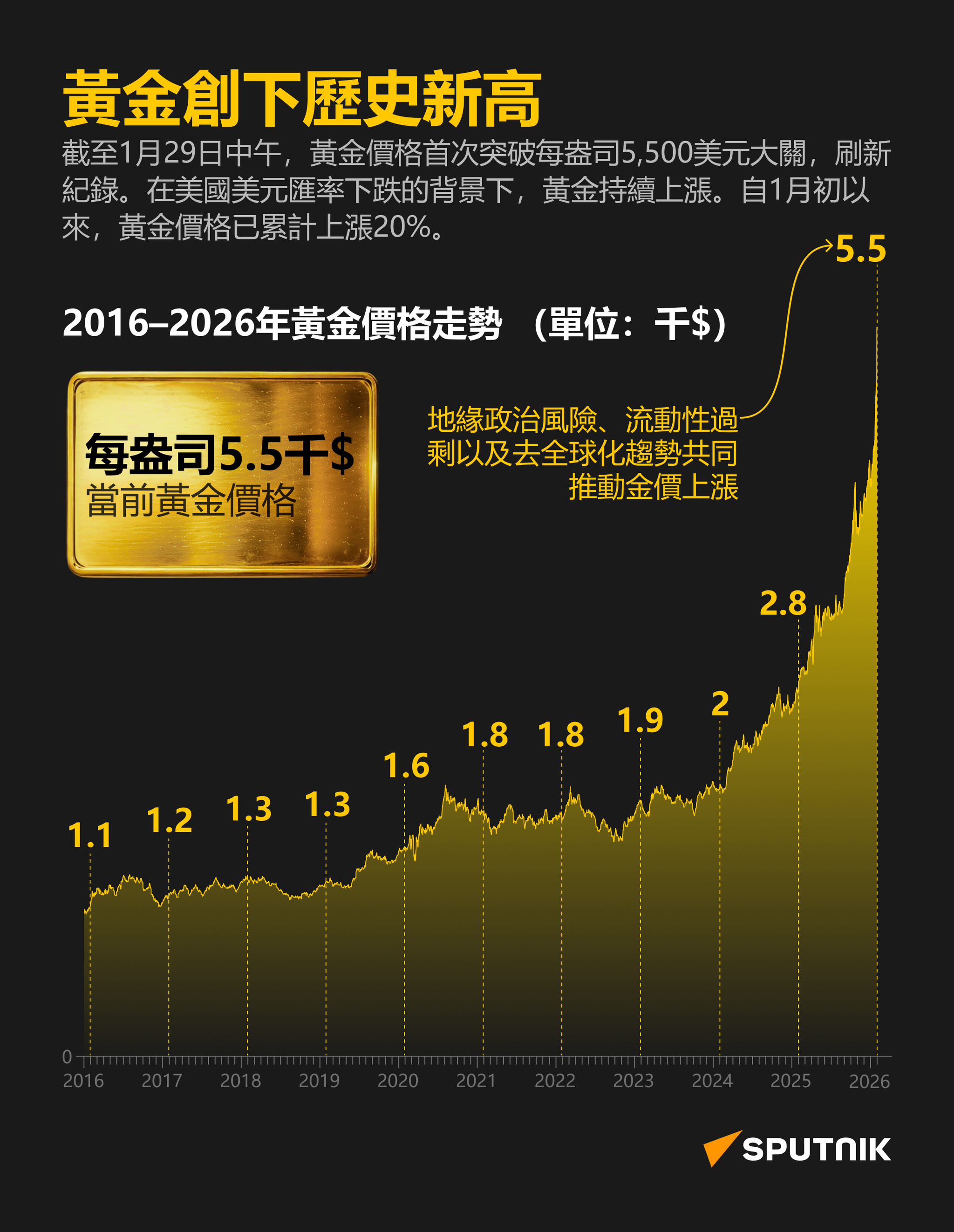 黃金價格突破歷史紀錄 - 俄羅斯衛星通訊社