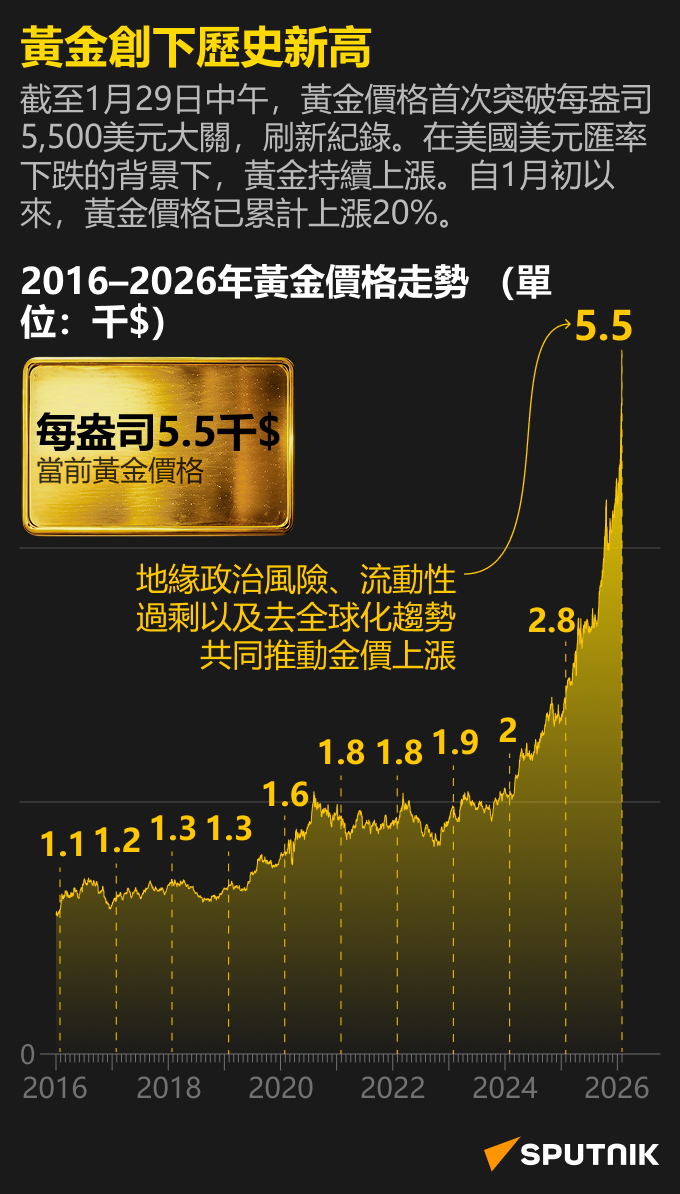 黃金價格突破歷史紀錄 - 俄羅斯衛星通訊社