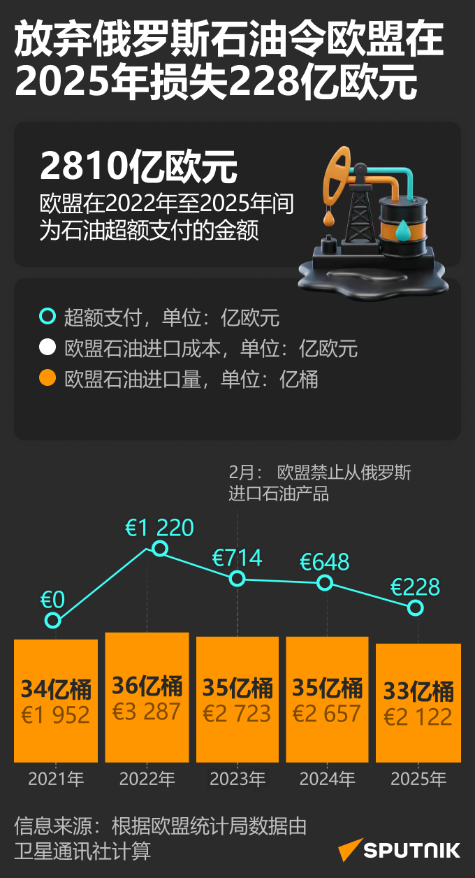 欧盟放弃购买俄罗斯石油的代价 - 俄罗斯卫星通讯社