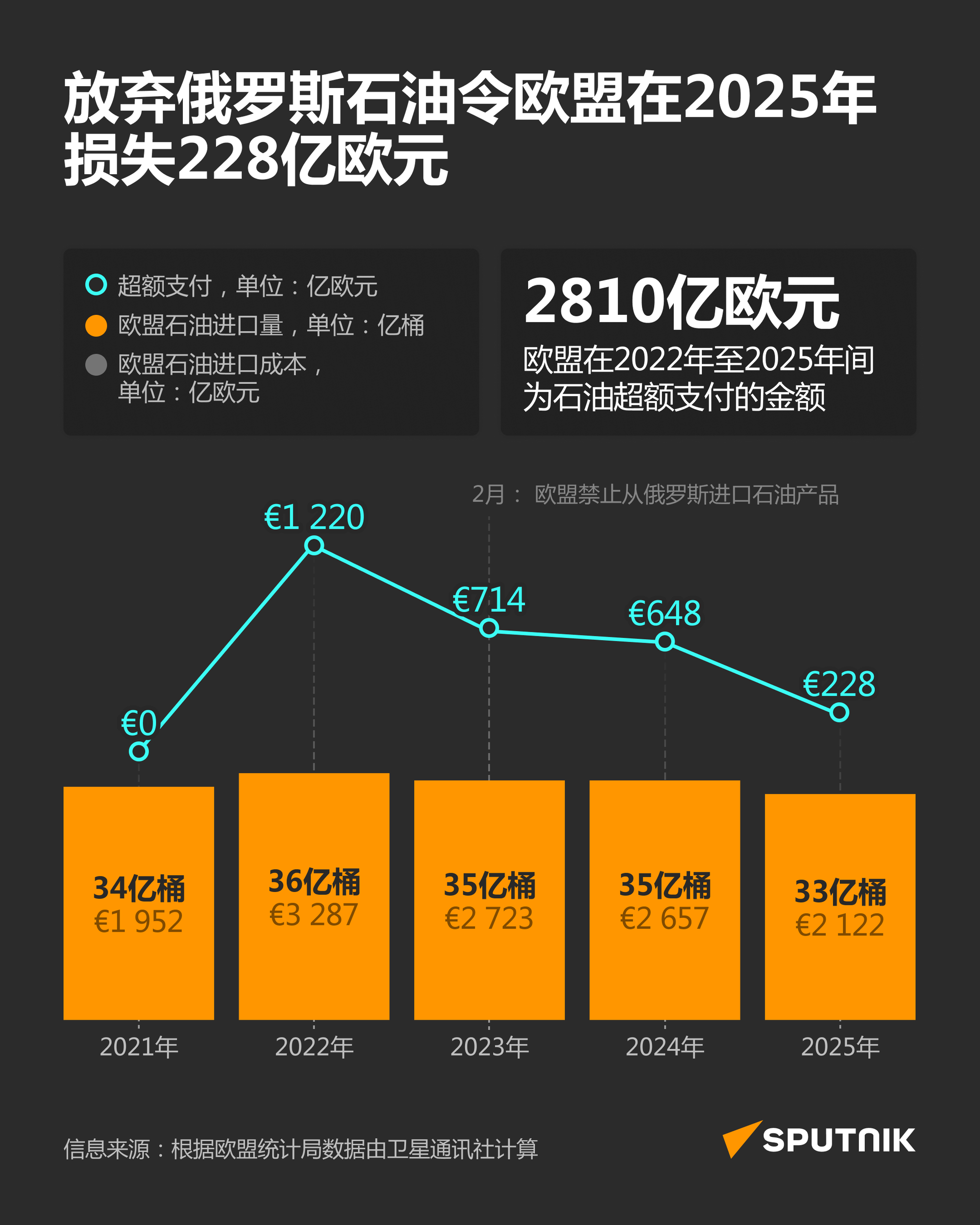 欧盟放弃购买俄罗斯石油的代价 - 俄罗斯卫星通讯社
