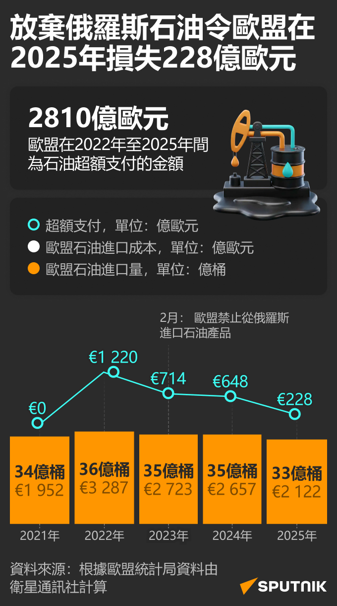 歐盟放棄購買俄羅斯石油的代價 歐盟放棄購買俄羅斯石油的代價 - 俄羅斯衛星通訊社