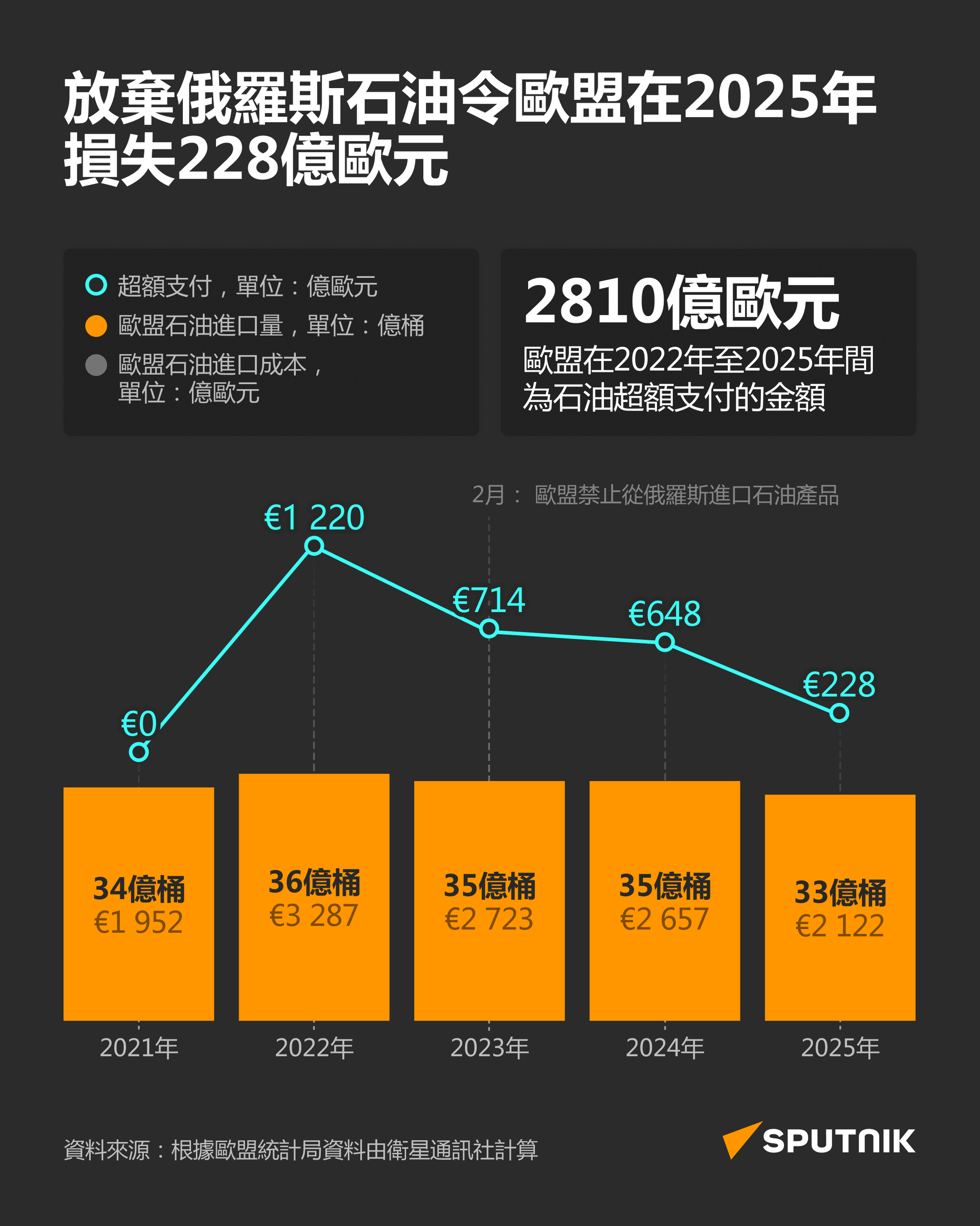 歐盟放棄購買俄羅斯石油的代價 歐盟放棄購買俄羅斯石油的代價 - 俄羅斯衛星通訊社