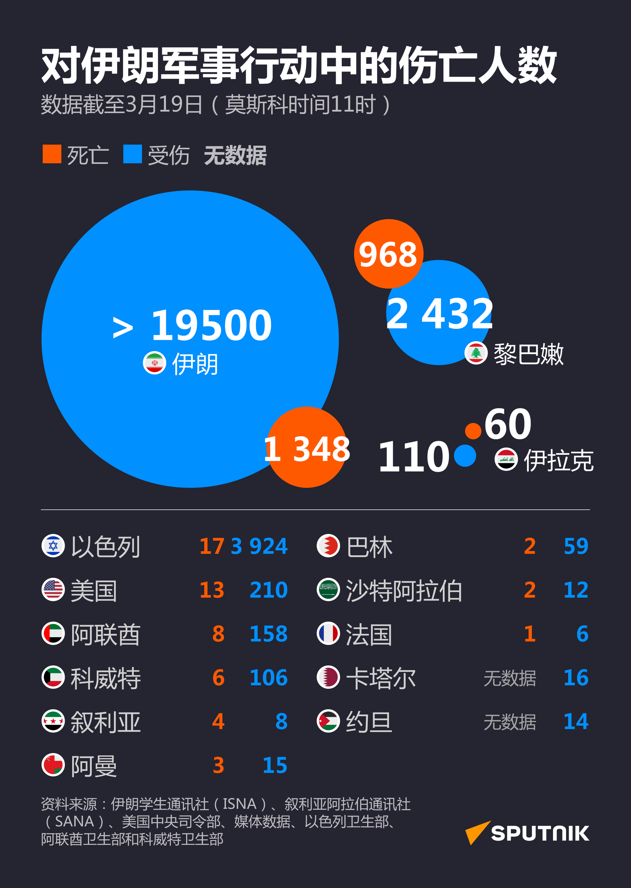 針對伊朗的軍事行動中的傷亡人員 針對伊朗的軍事行動中的傷亡人員 - 俄羅斯衛星通訊社