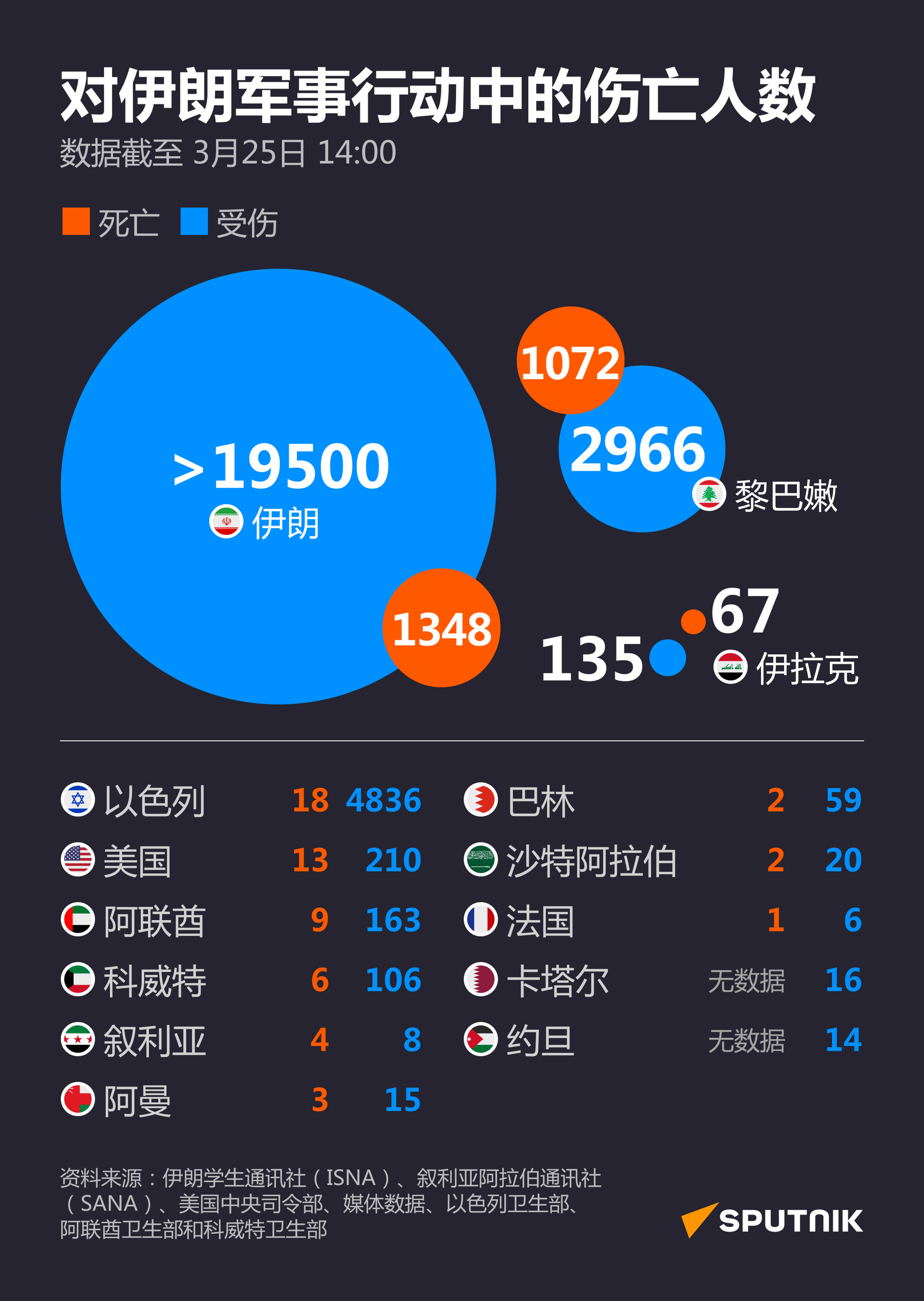 冲突伤亡报告
冲突伤亡报告 - 俄罗斯卫星通讯社
