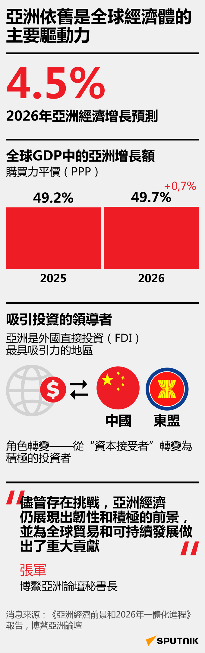 亞洲依舊是全球經濟體的主要驅動力 亞洲依舊是全球經濟體的主要驅動力 - 俄羅斯衛星通訊社