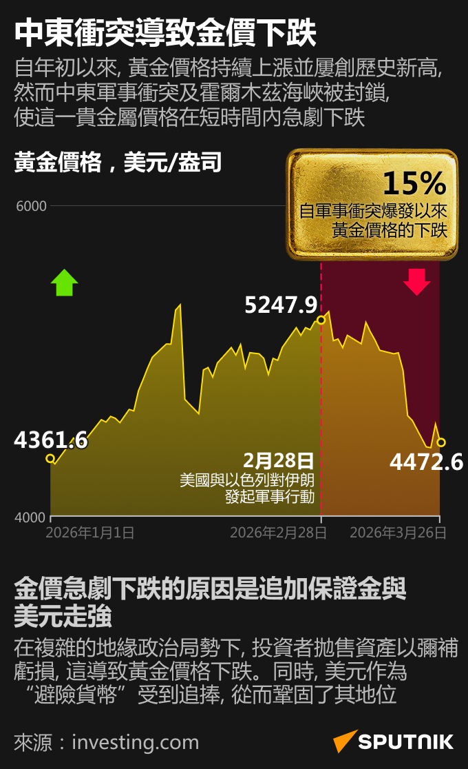 中東衝突導致金價下跌 - 俄羅斯衛星通訊社