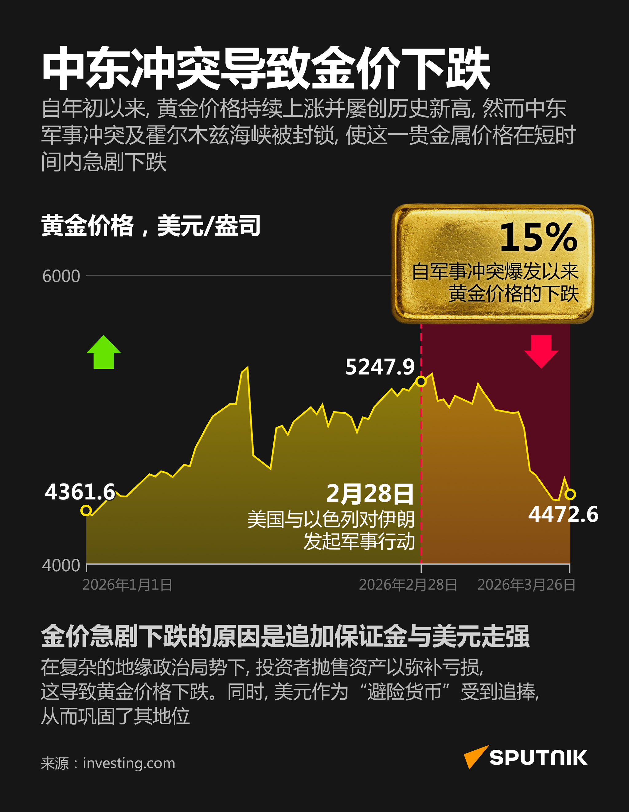 中东冲突导致金价下跌 - 俄罗斯卫星通讯社