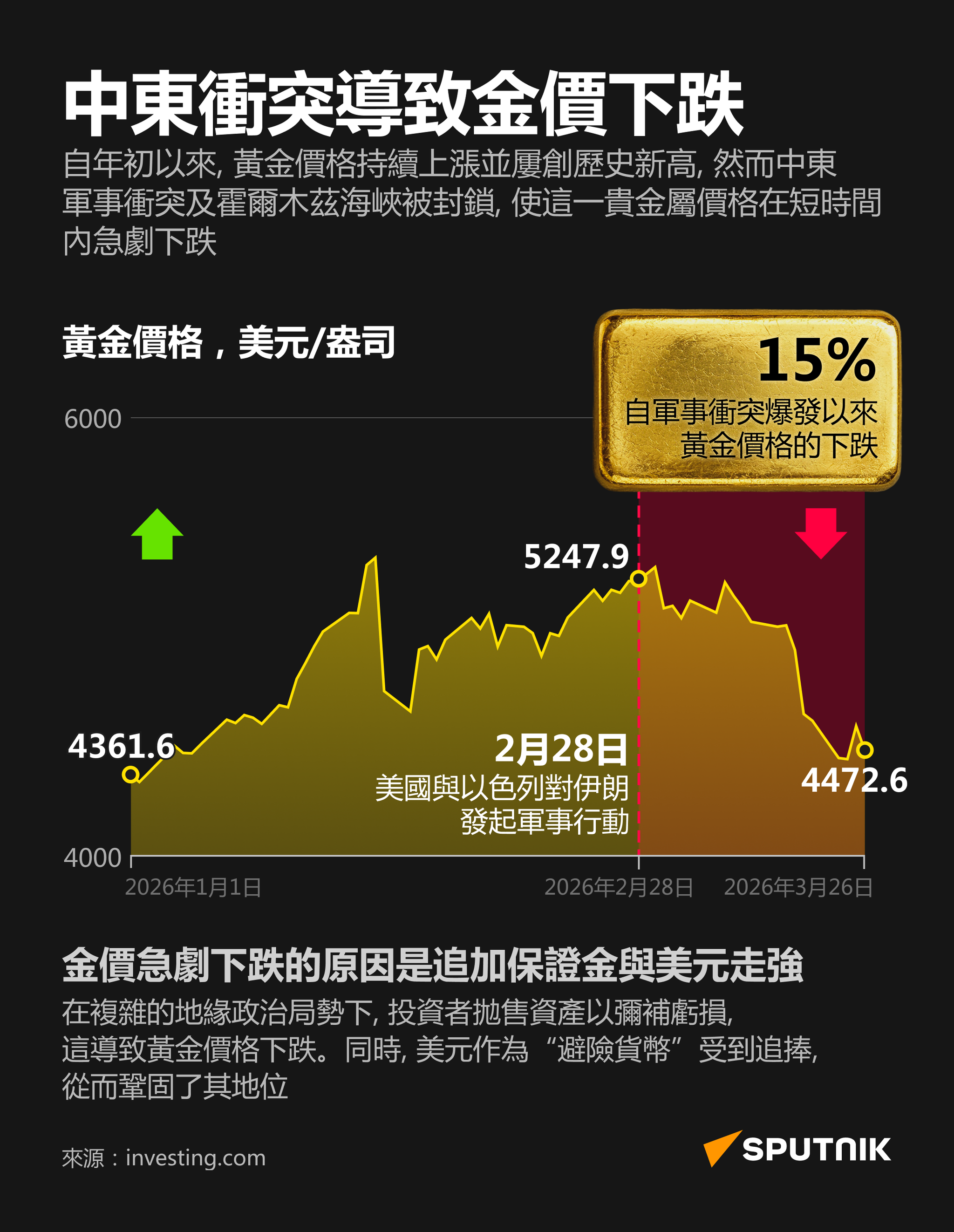 中東衝突導致金價下跌 - 俄羅斯衛星通訊社