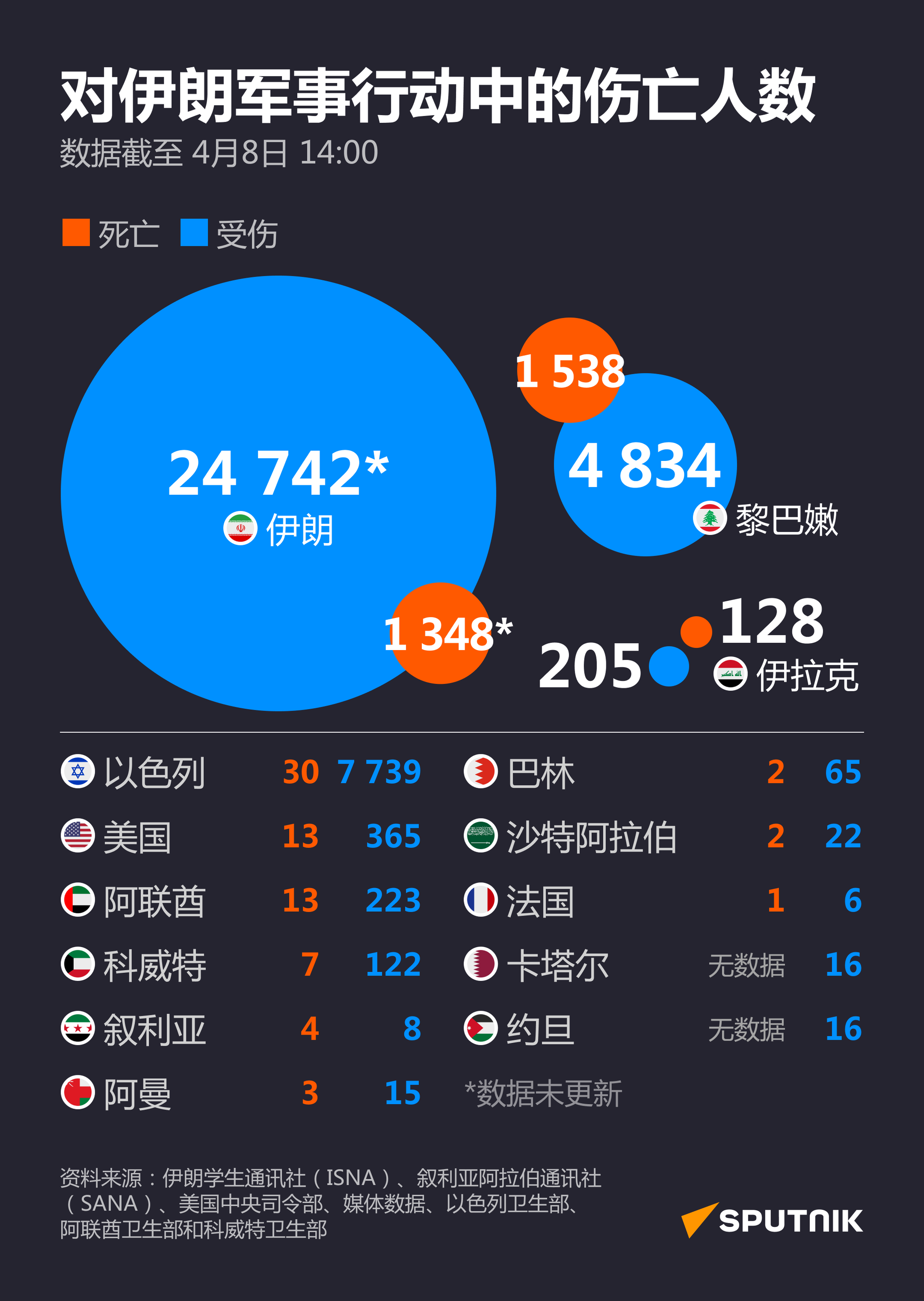 对伊朗军事行动中的伤亡人数：4月8日 - 俄罗斯卫星通讯社
