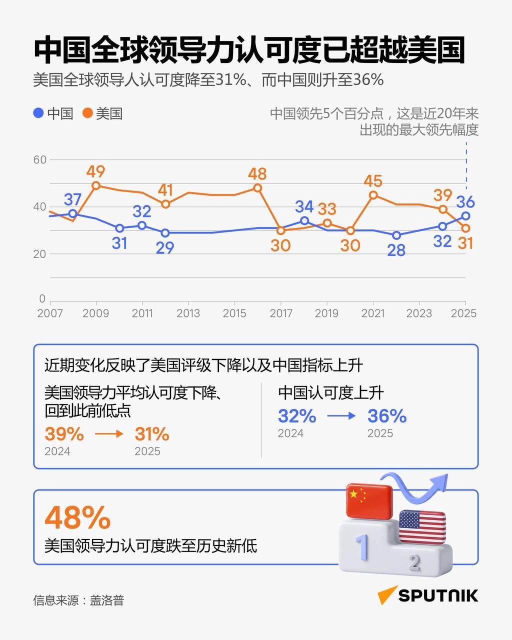 中国在全球领导力认可度排名中超越美国 - 俄罗斯卫星通讯社