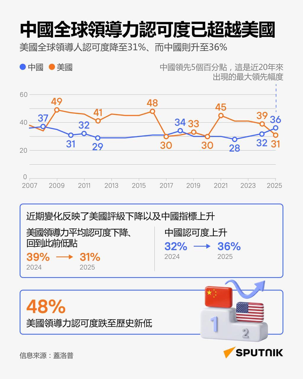 中國在全球領導力認可度排名中超越美國 - 俄羅斯衛星通訊社