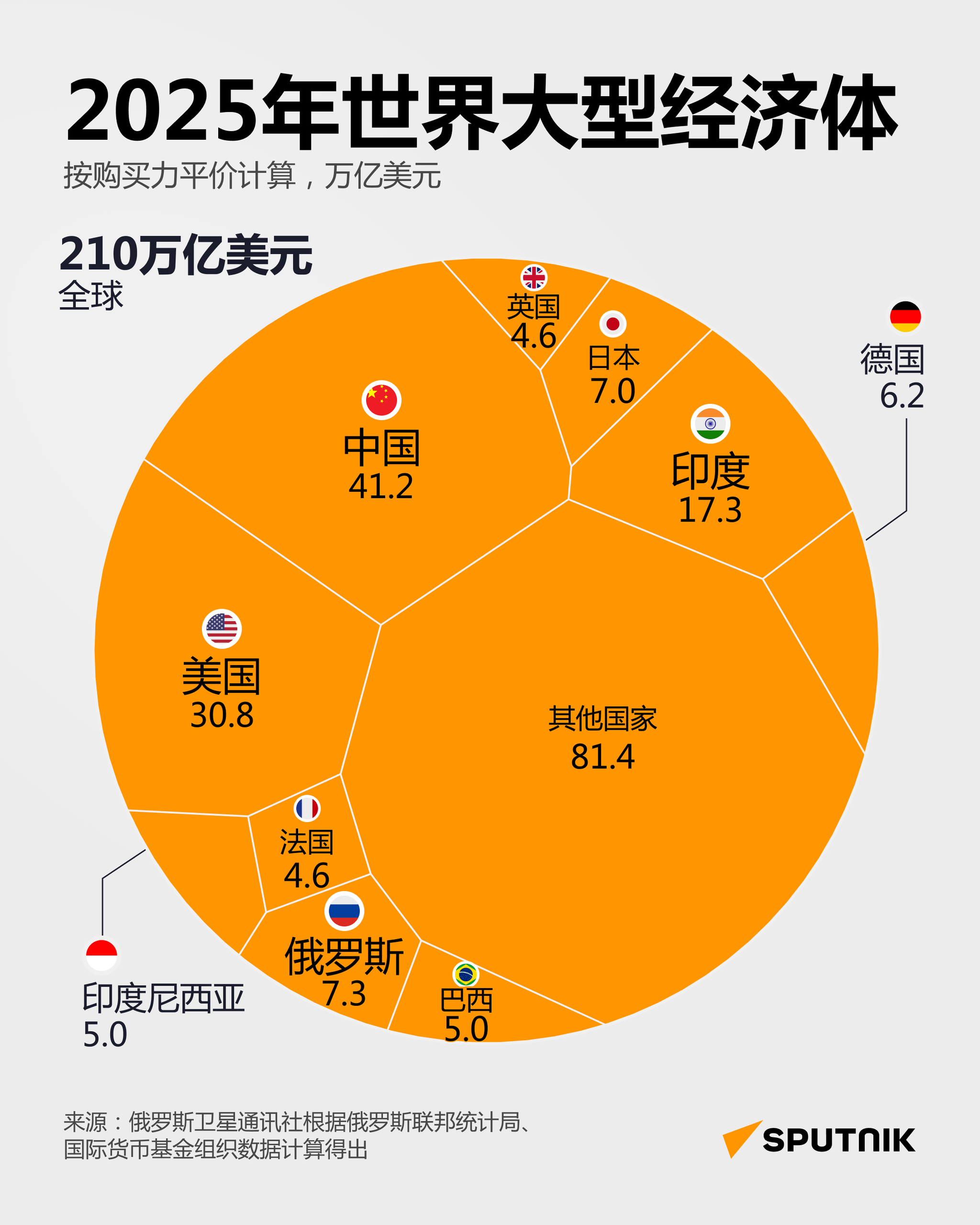 2025年世界前十大经济体 - 俄罗斯卫星通讯社