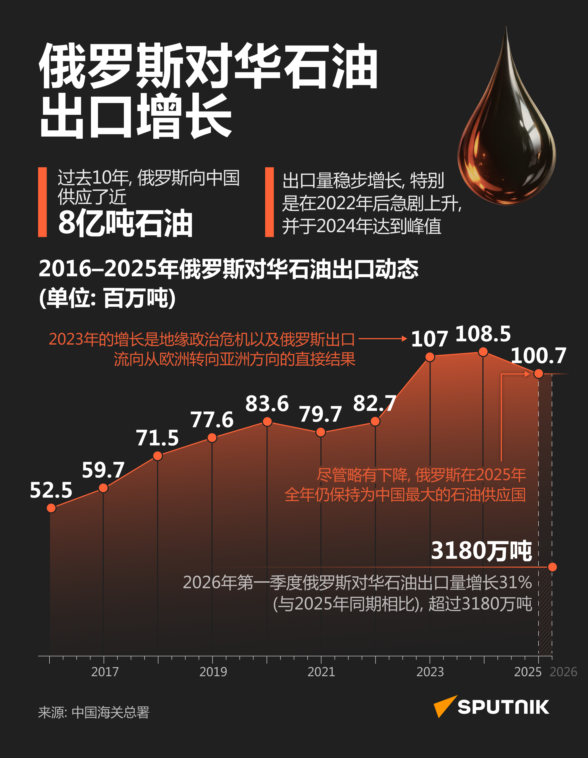 俄罗斯对华石油出口增长 - 俄罗斯卫星通讯社