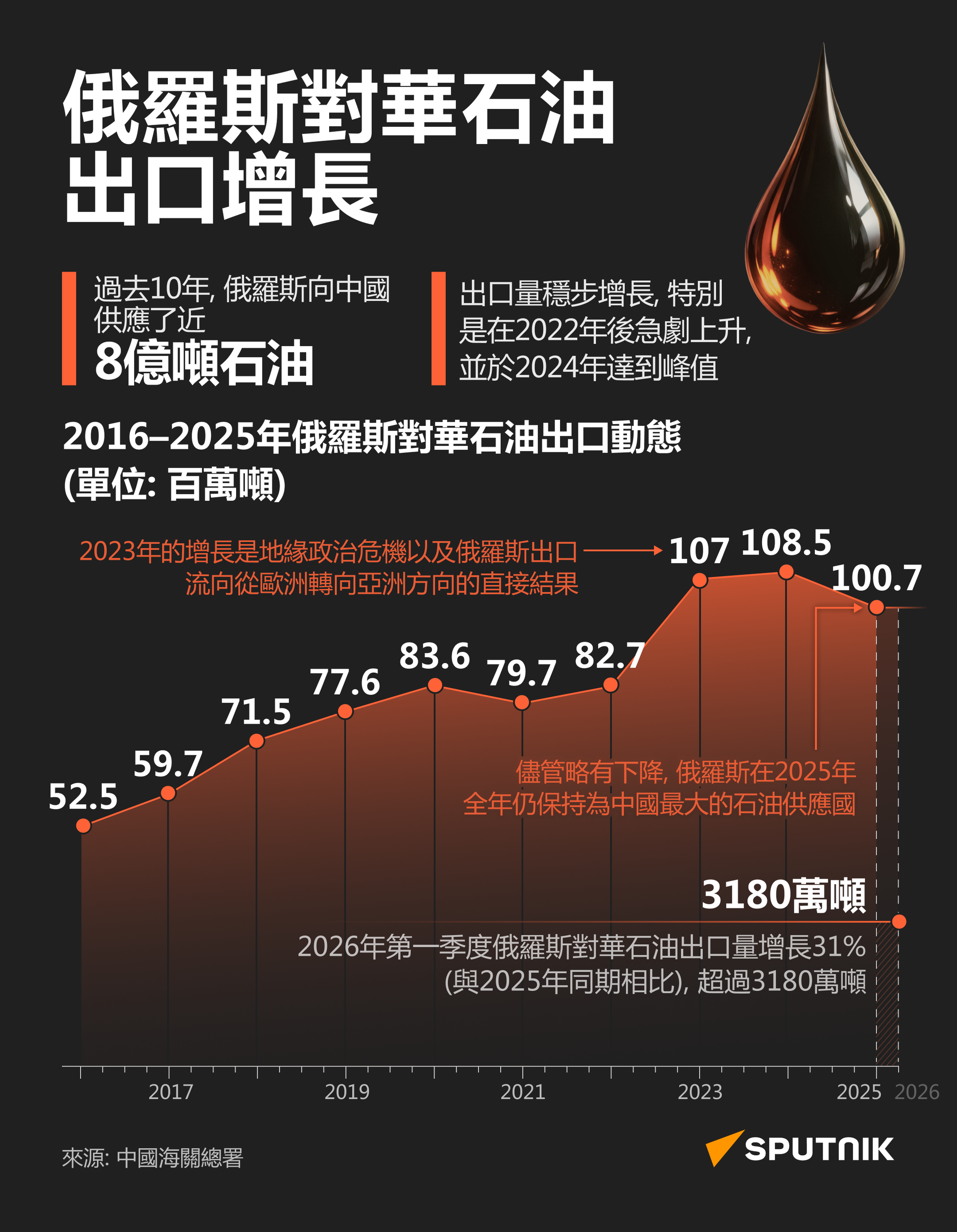 俄羅斯對華石油出口增長 - 俄羅斯衛星通訊社