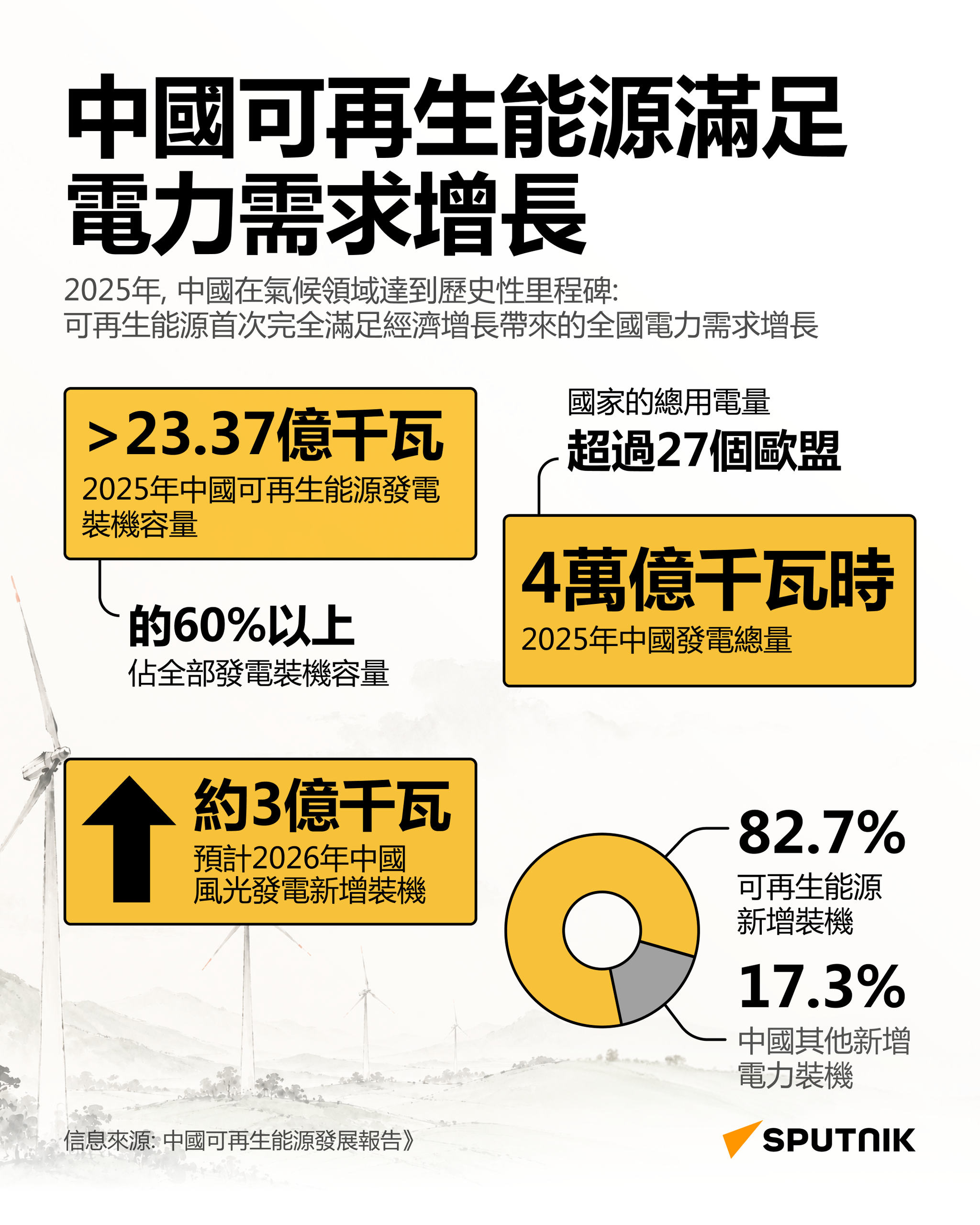 2025年中國氣候里程碑：可再生能源100%滿足新增電力需求 - 俄羅斯衛星通訊社