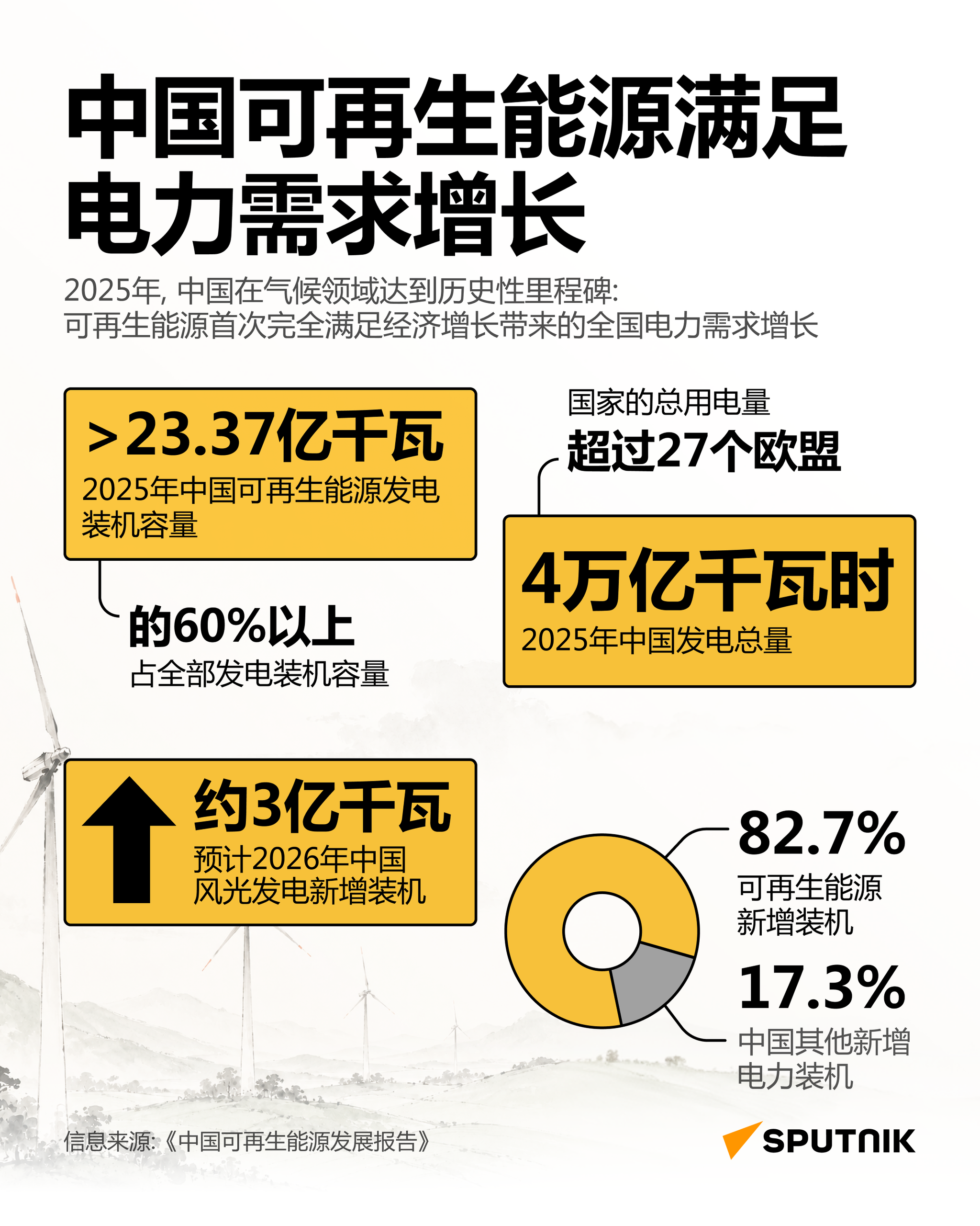 2025年中国气候里程碑:可再生能源100%满足新增电力需求 2025年中国气候里程碑:可再生能源100%满足新增电力需求 - 俄罗斯卫星通讯社