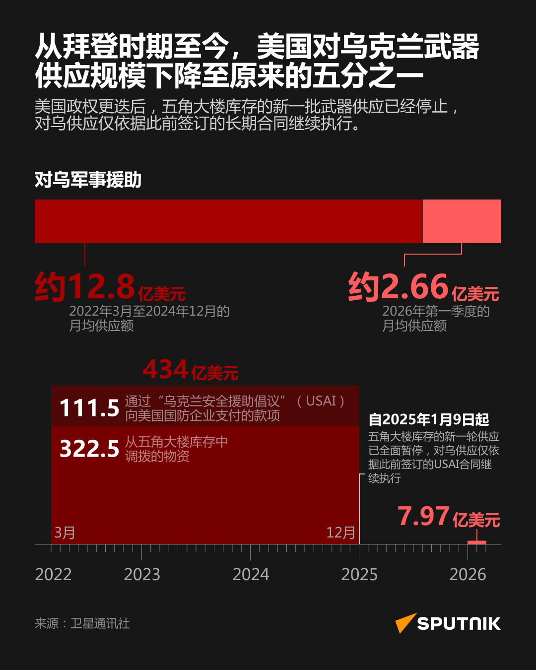 美国对乌武器供应量较拜登时期下降5倍 美国对乌武器供应量较拜登时期下降5倍 - 俄罗斯卫星通讯社