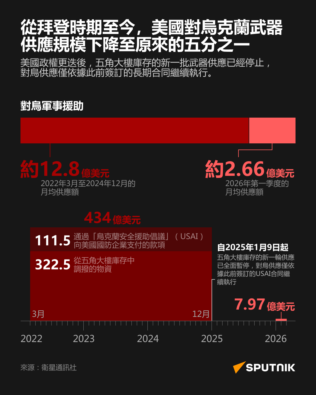 美國對烏武器供應量較拜登時期下降5倍 美國對烏武器供應量較拜登時期下降5倍 - 俄羅斯衛星通訊社