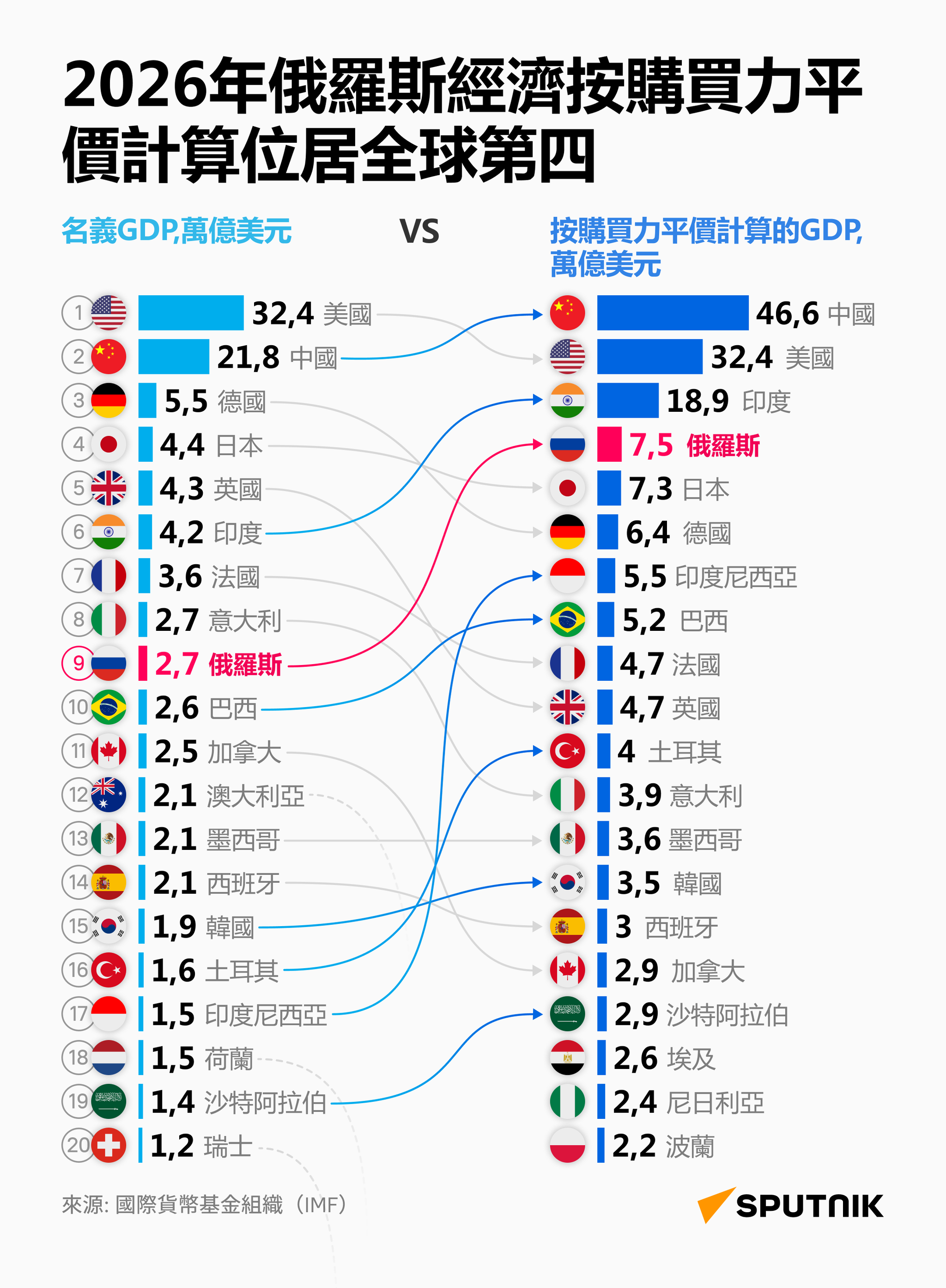 2026年俄羅斯經濟按購買力平價計算位居全球第四 - 俄羅斯衛星通訊社