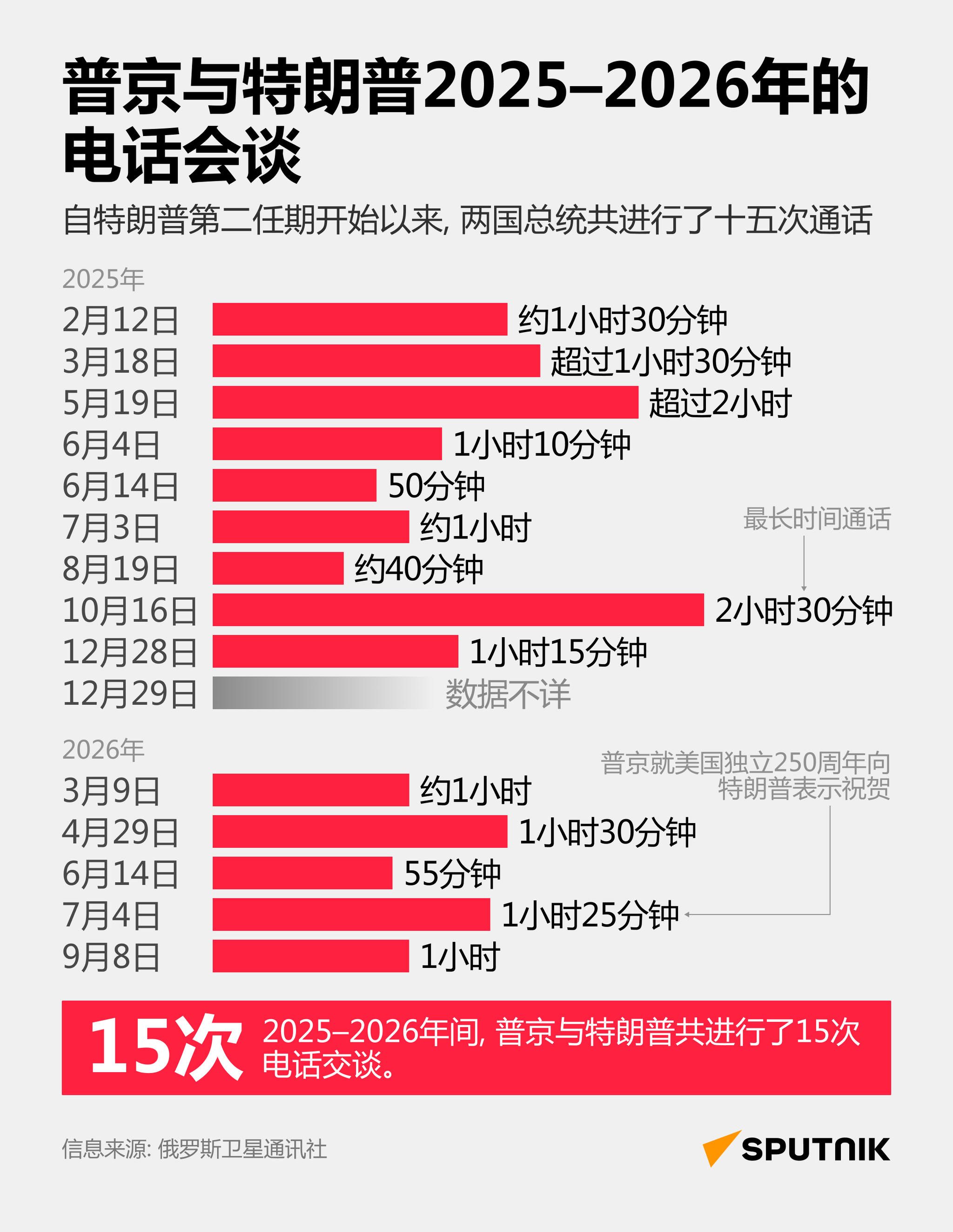 15次通话:普京与特朗普第二任期密集接触全记录 15次通话:普京与特朗普第二任期密集接触全记录 - 俄罗斯卫星通讯社