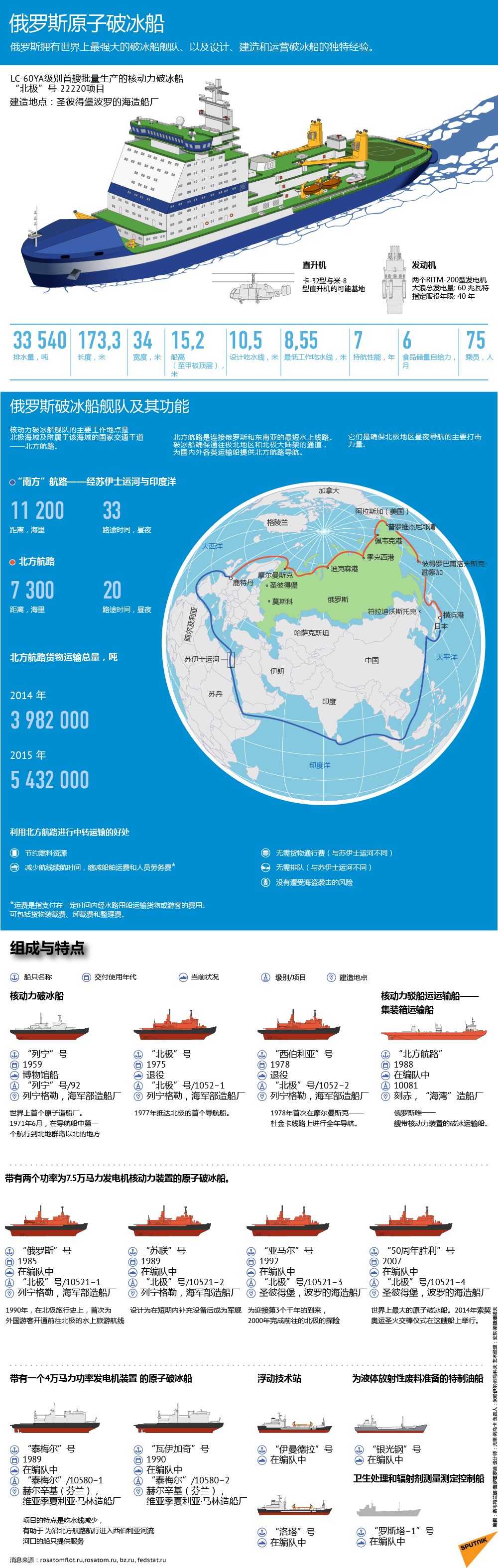 俄罗斯原子破冰船 - 俄罗斯卫星通讯社
