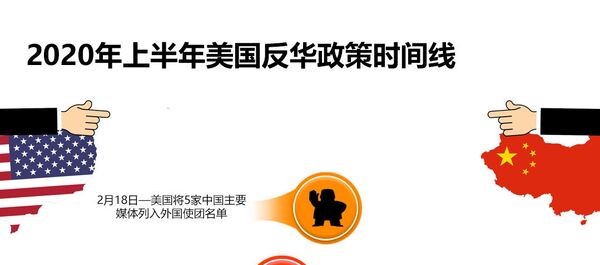 2020年上半年美国反华政策时间线 - 俄罗斯卫星通讯社