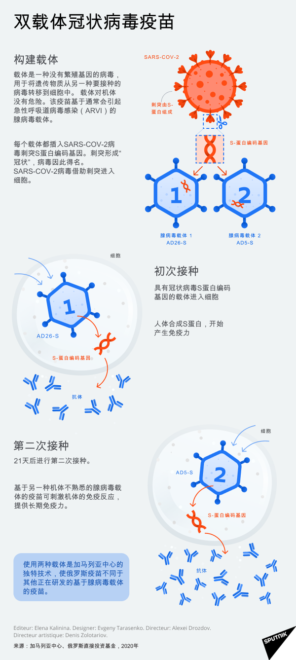 有效性和安全性测试：俄罗斯新冠疫苗试验的第三阶段将如何进行  - 俄罗斯卫星通讯社
