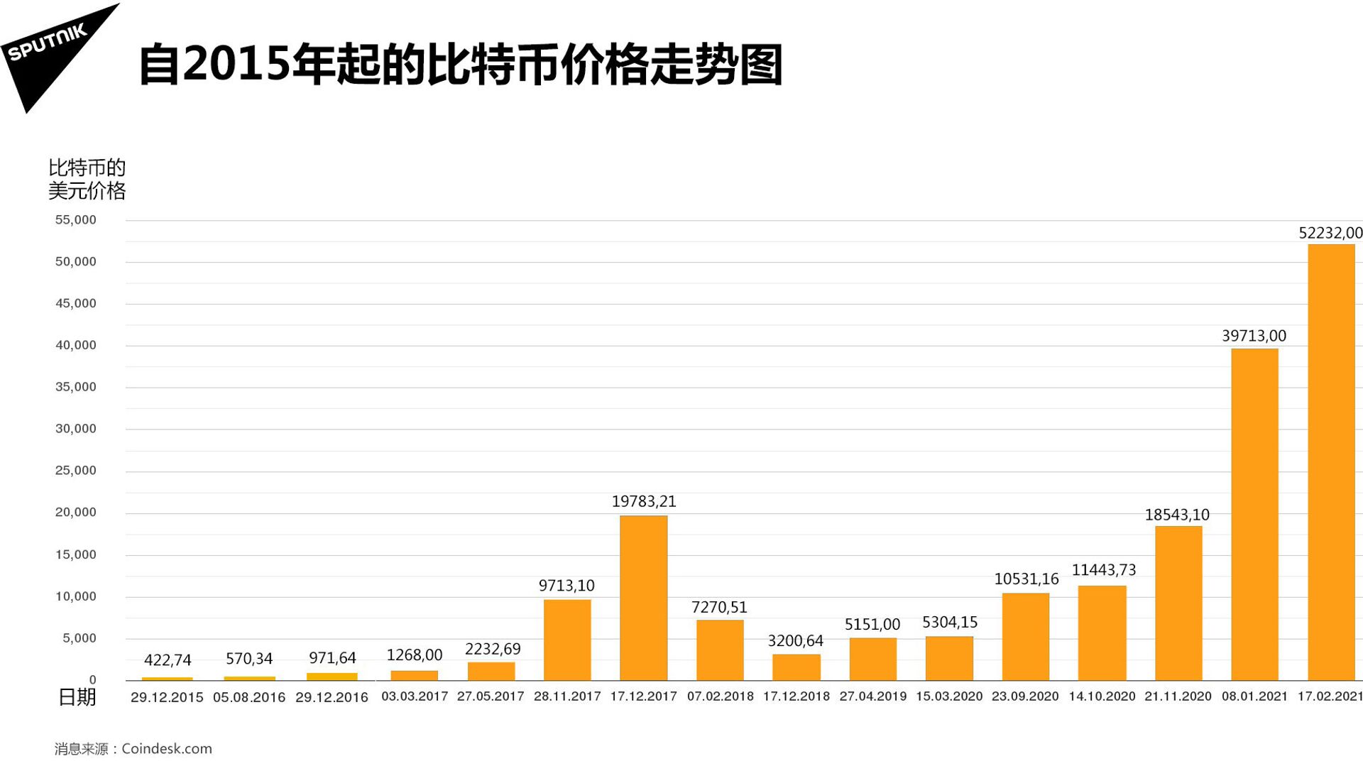  自2015年起的比特幣價格走勢圖 - 俄羅斯衛星通訊社, 1920, 18.02.2021